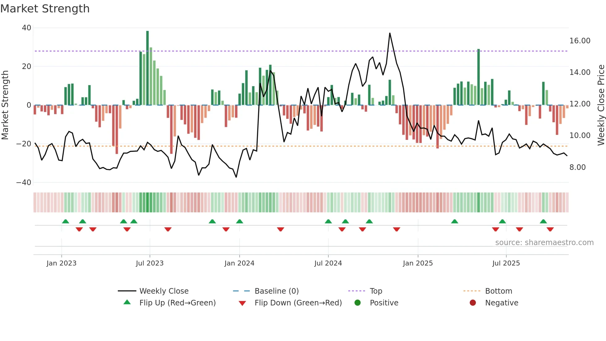 DDI weekly Market Strength chart
