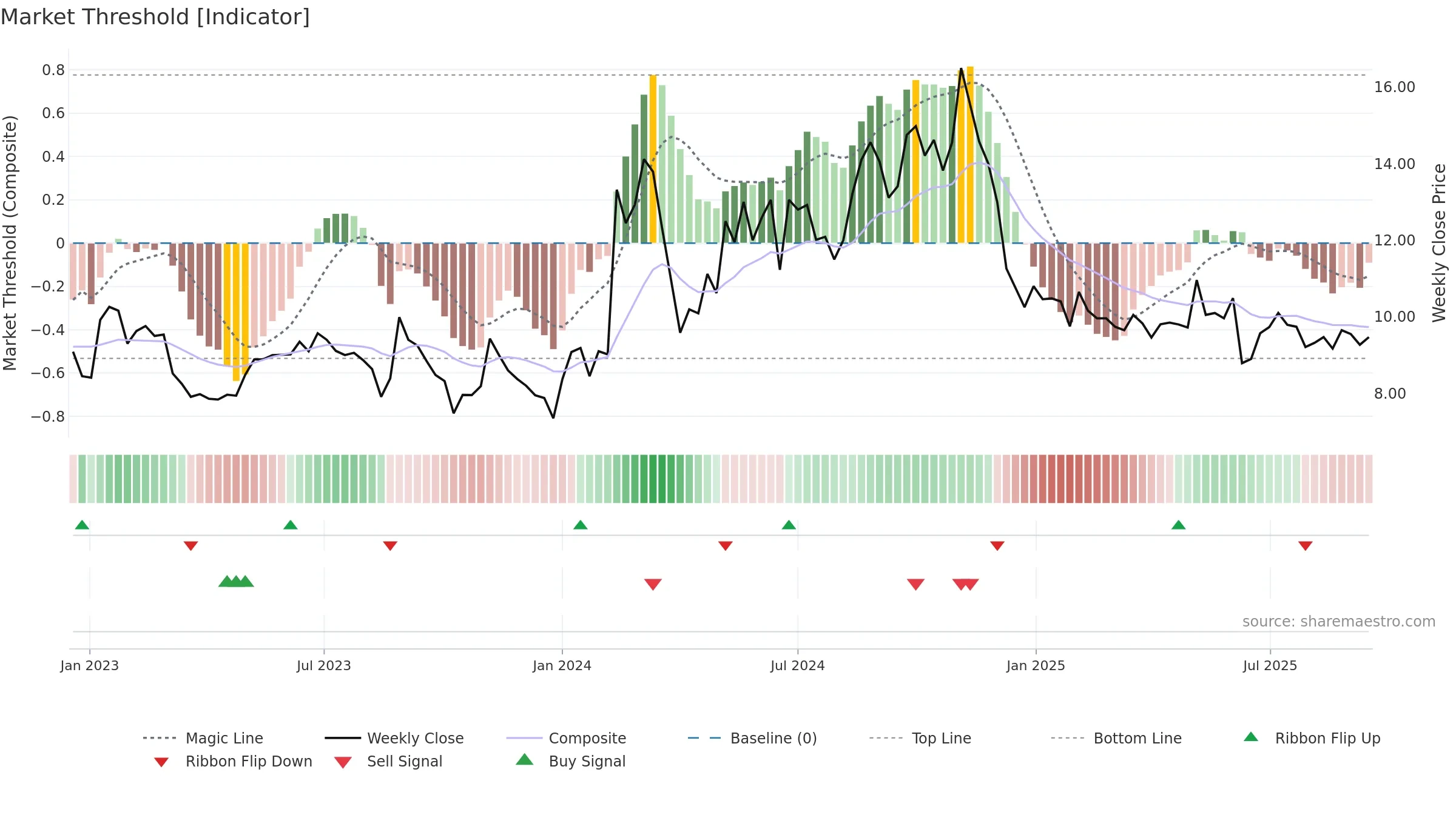 DDI weekly Market Threshold chart, closing 2025-09-15.