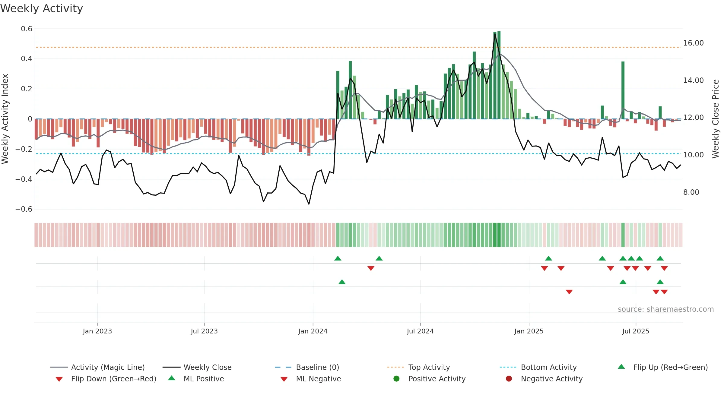 DDI weekly Activity chart, closing 2025-09-15.