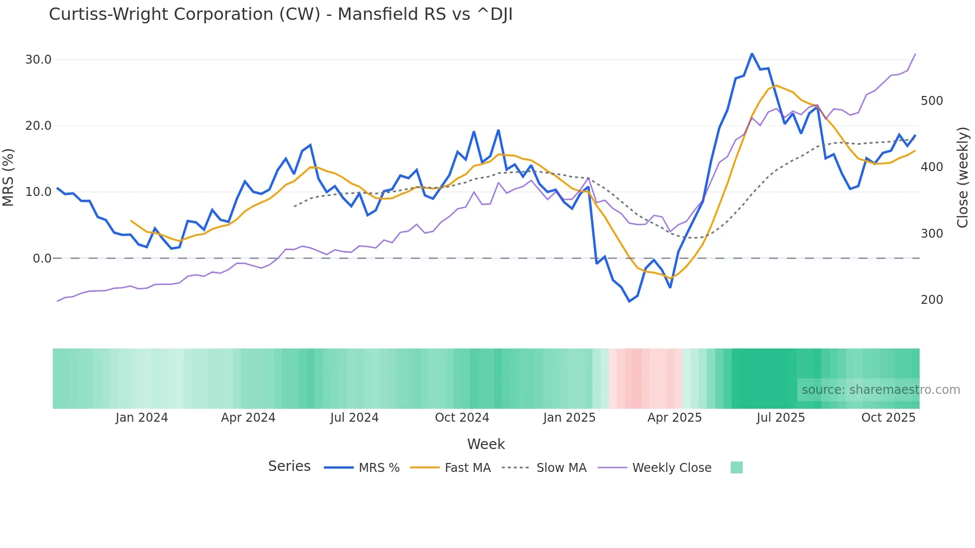 CW Mansfield Relative Strength chart