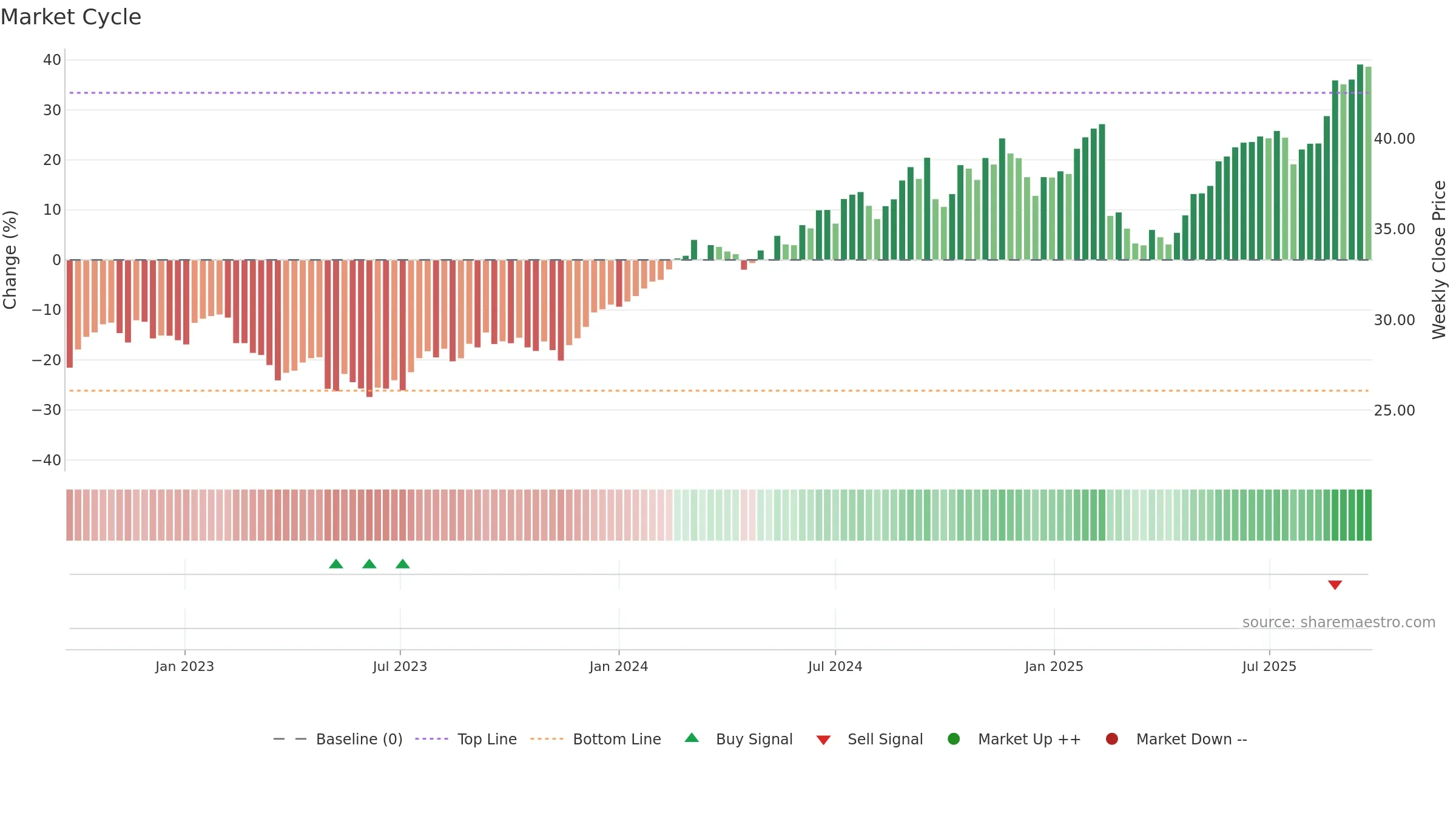 NAB weekly Market Cycle chart, closing 2025-09-22.