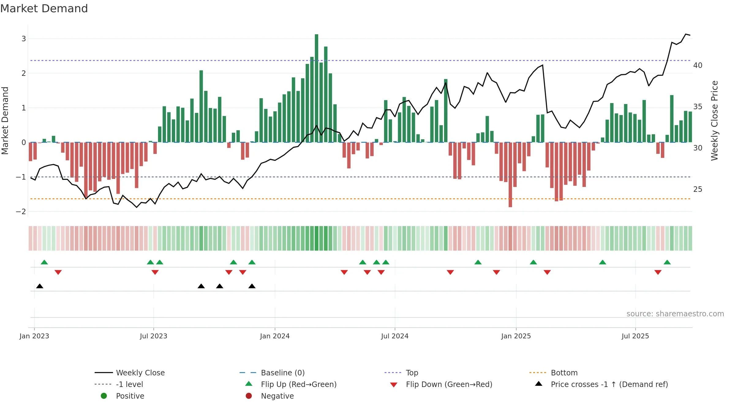 NAB weekly Market Demand chart, closing 2025-09-22.