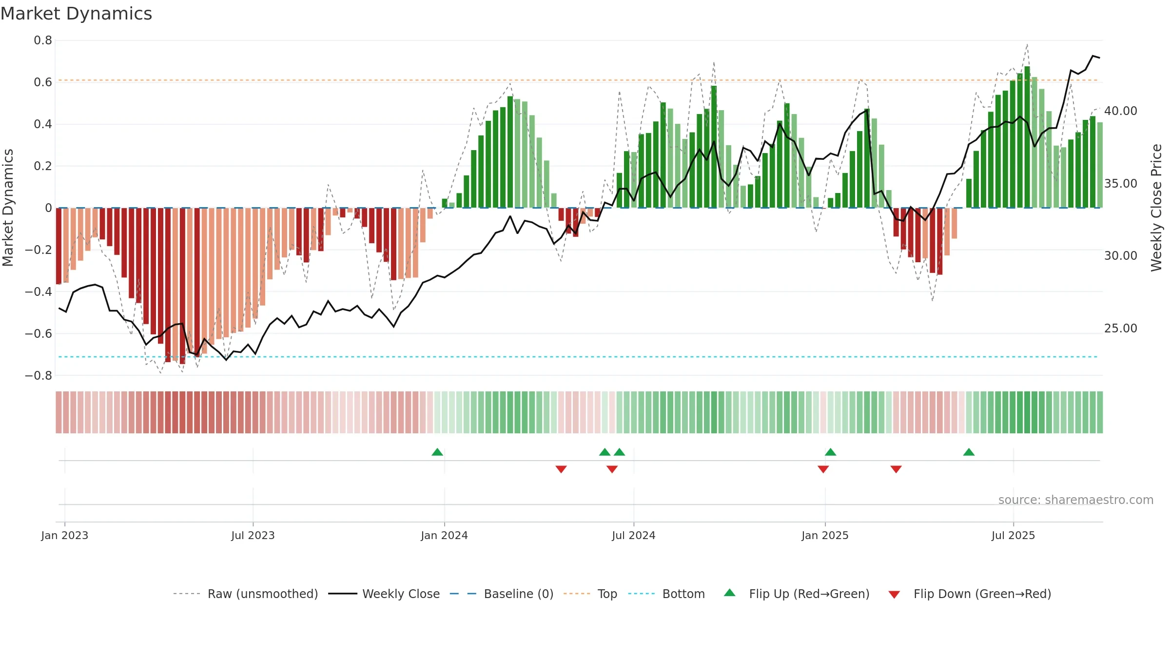 NAB weekly Market Dynamics chart, closing 2025-09-22.