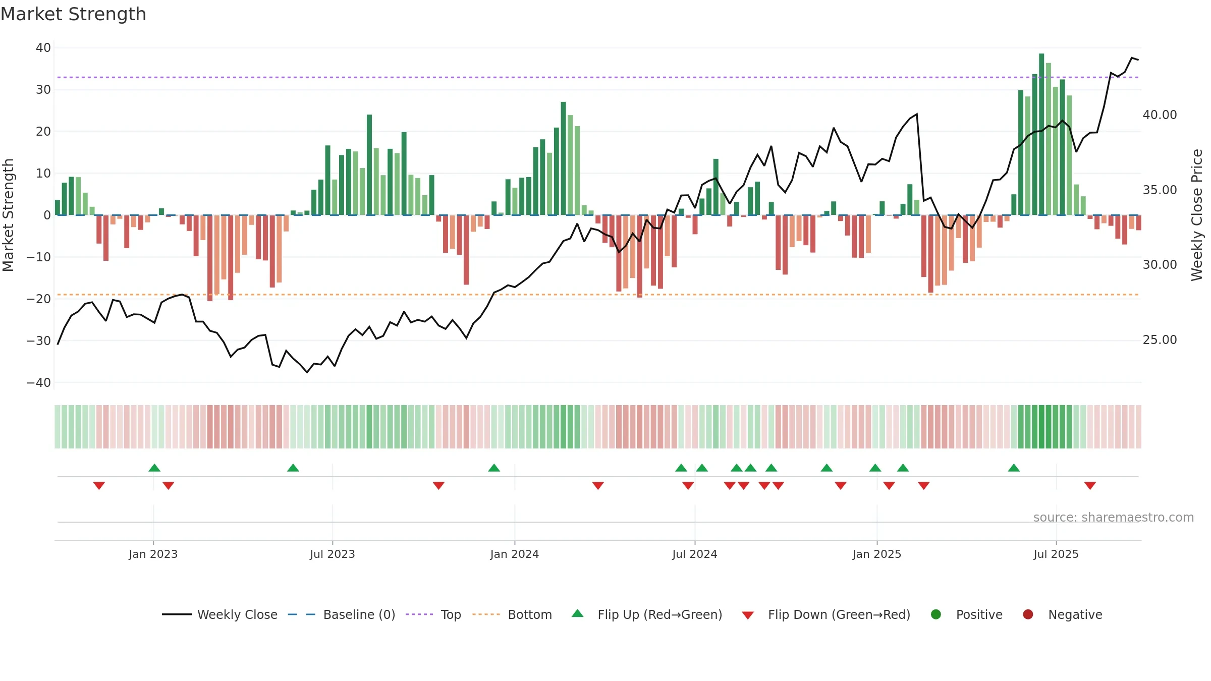 NAB weekly Market Strength chart, closing 2025-09-22.