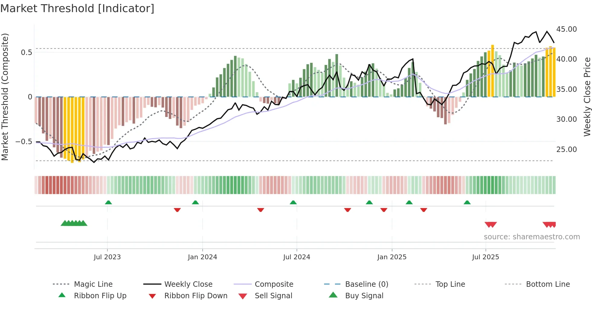 NAB weekly Market Threshold chart