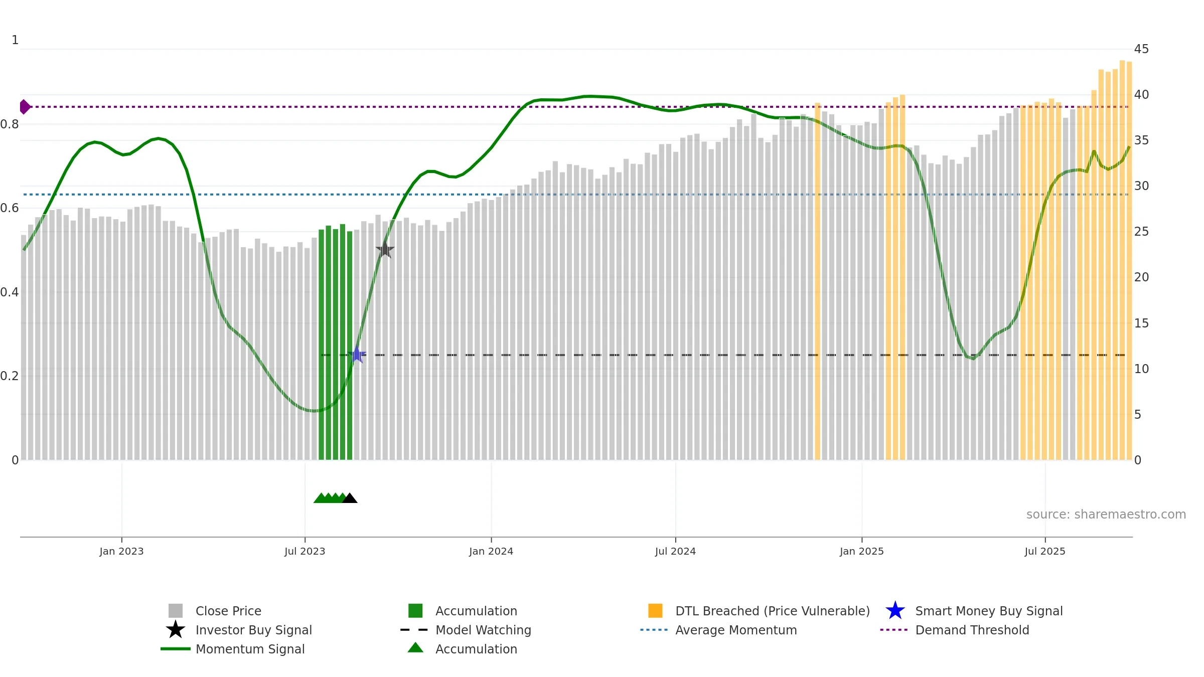 NAB weekly Smart Money chart, closing 2025-09-22.