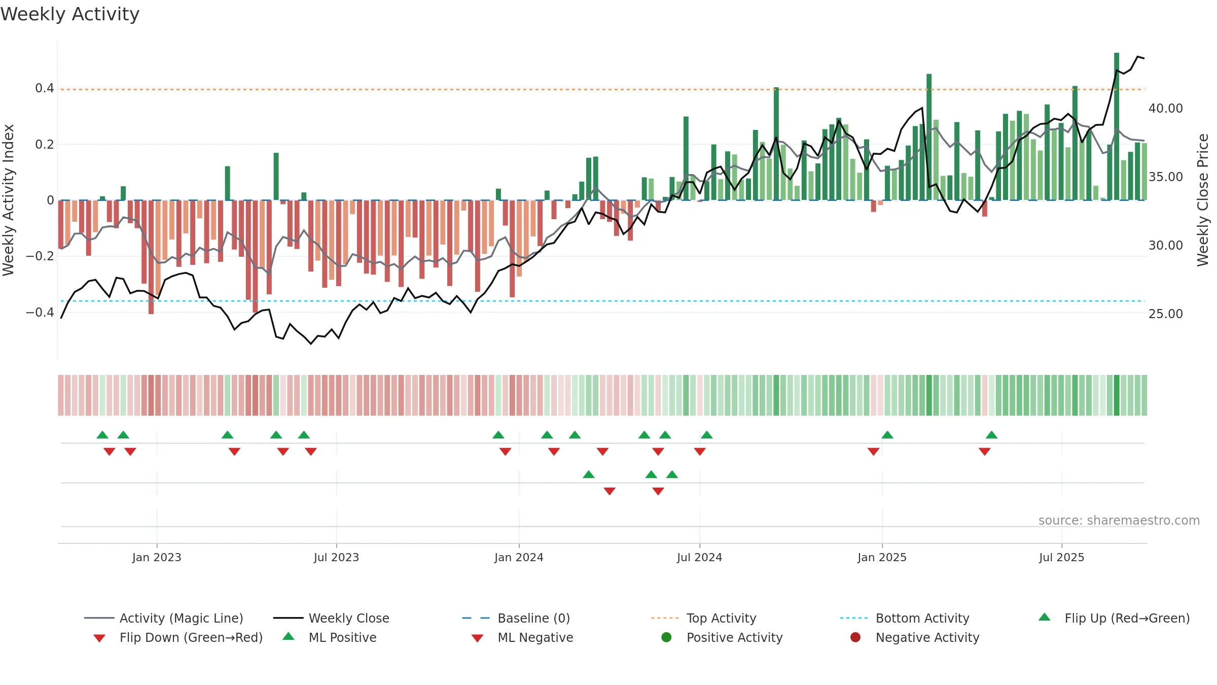 NAB weekly Activity chart, closing 2025-09-22.
