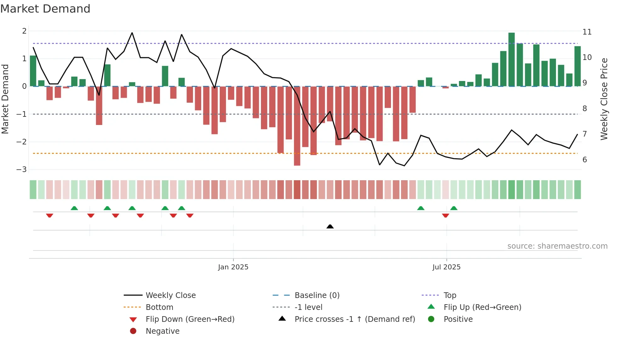 GFR weekly Market Demand chart