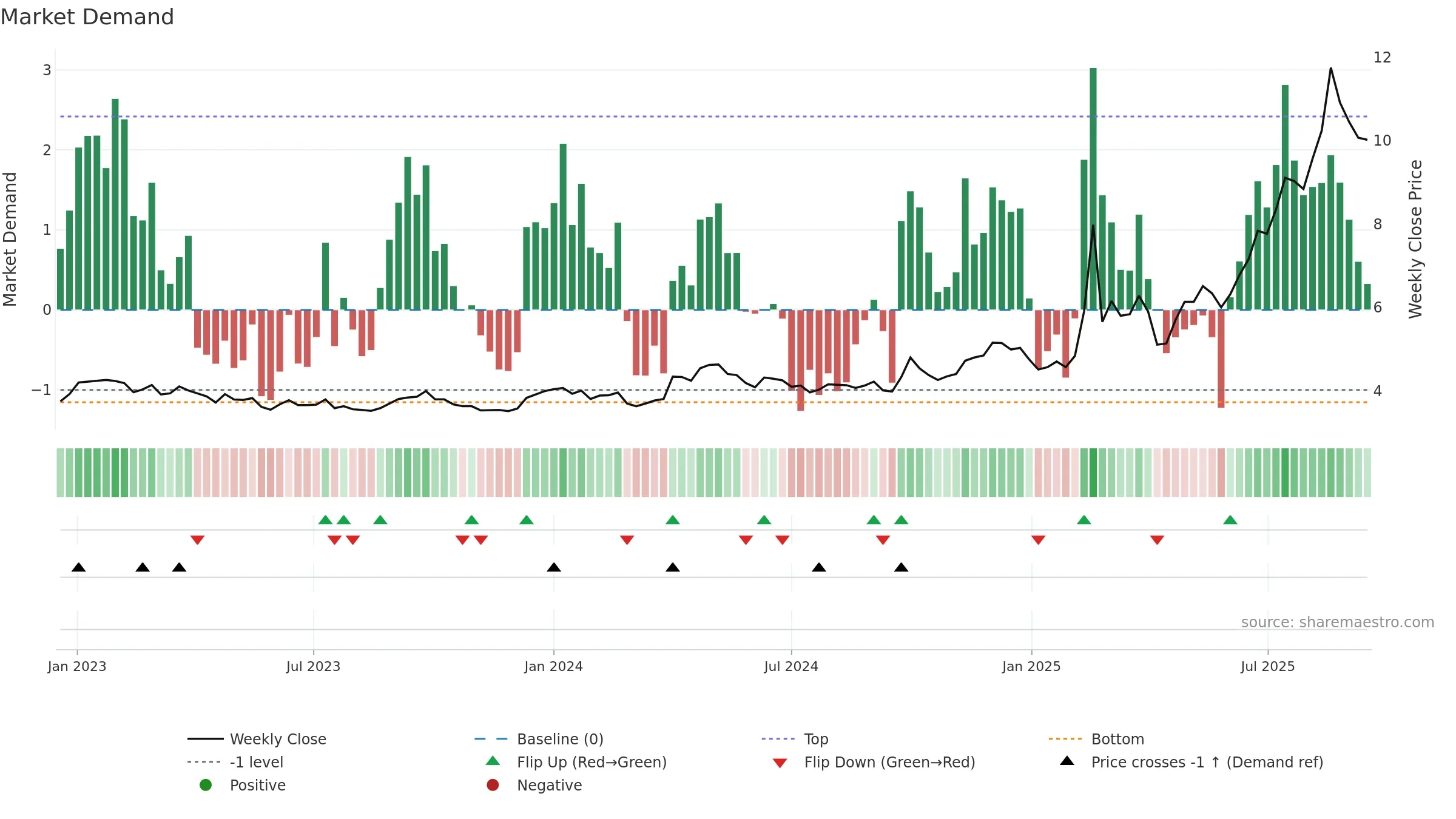 0856 weekly Market Demand chart, closing 2025-09-15.