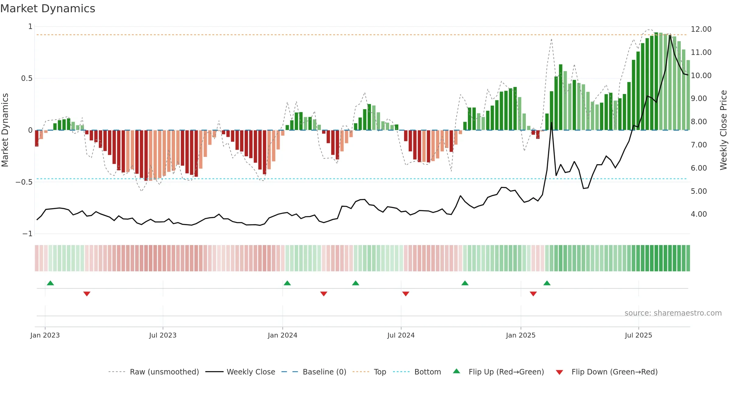 0856 weekly Market Dynamics chart, closing 2025-09-15.
