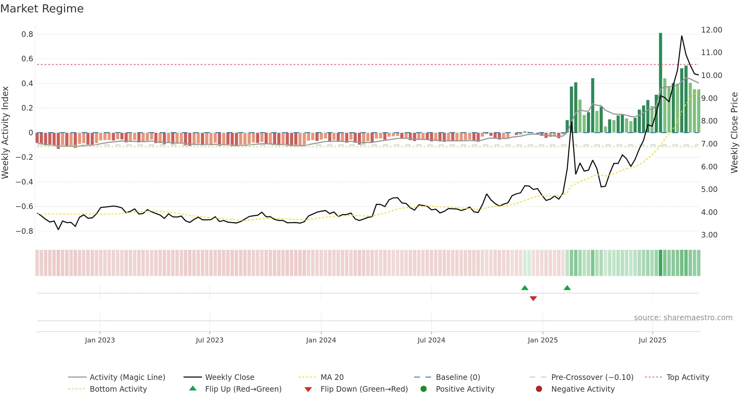 0856 weekly Market Snapshot chart, closing 2025-09-15.