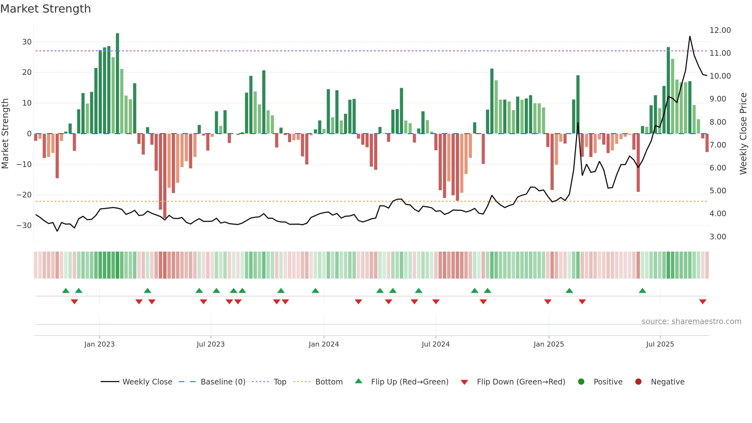 0856 weekly Market Strength chart, closing 2025-09-15.