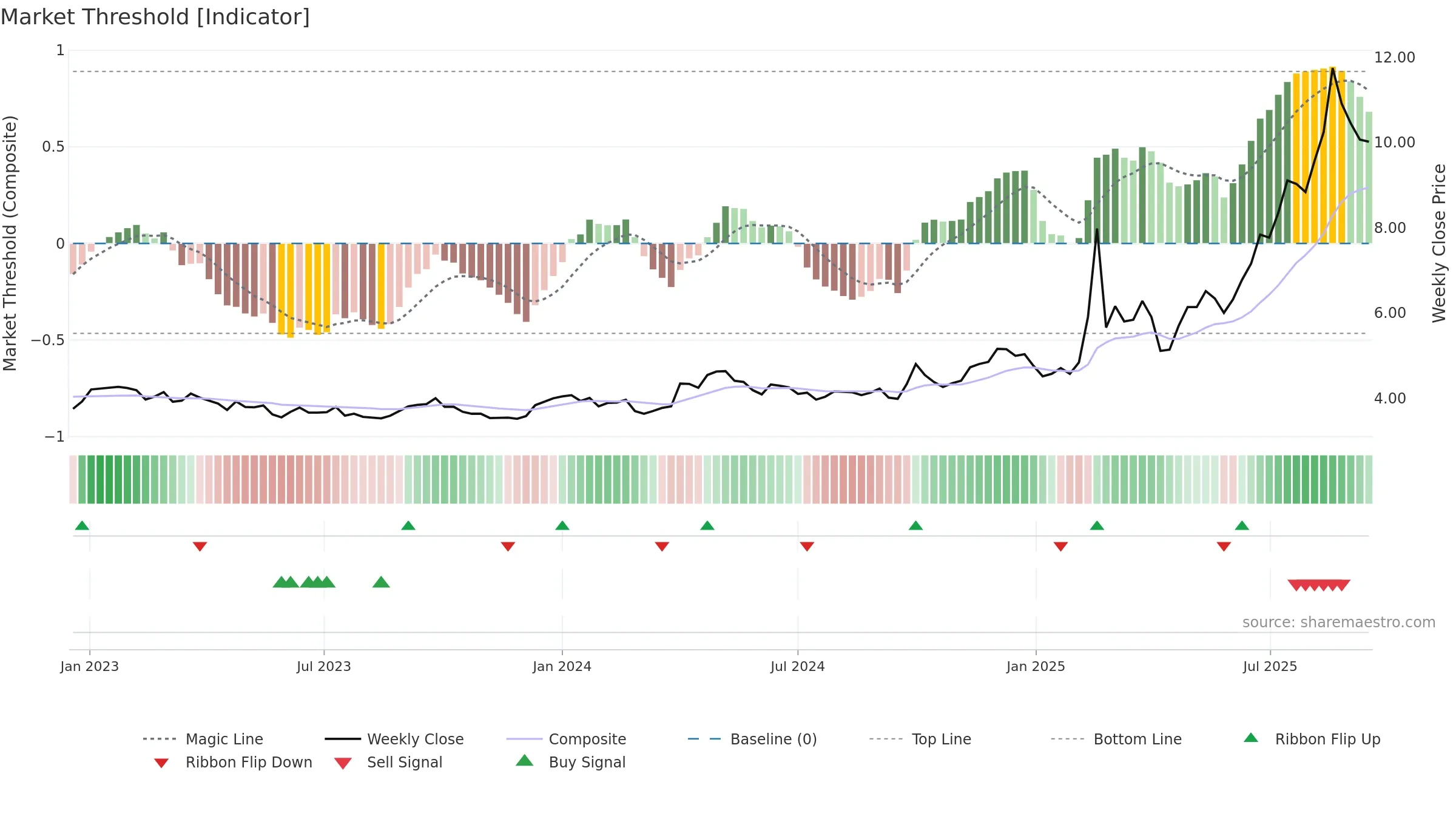 0856 weekly Market Threshold chart, closing 2025-09-15.