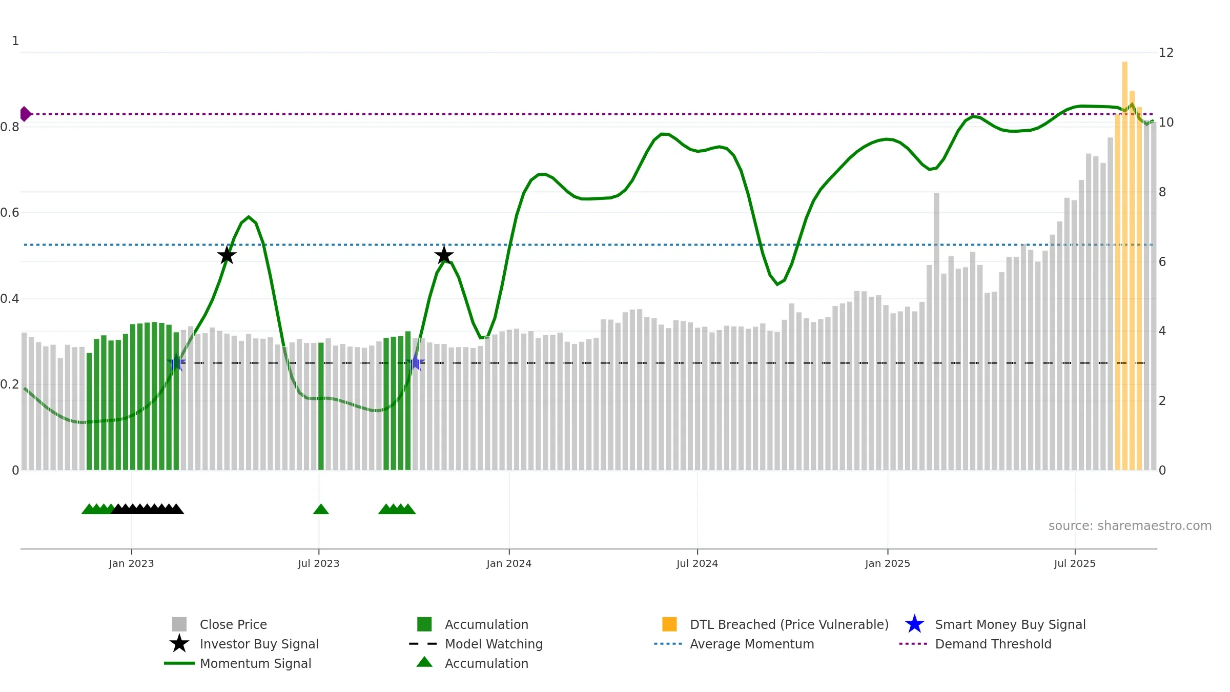 0856 weekly Smart Money chart, closing 2025-09-15.