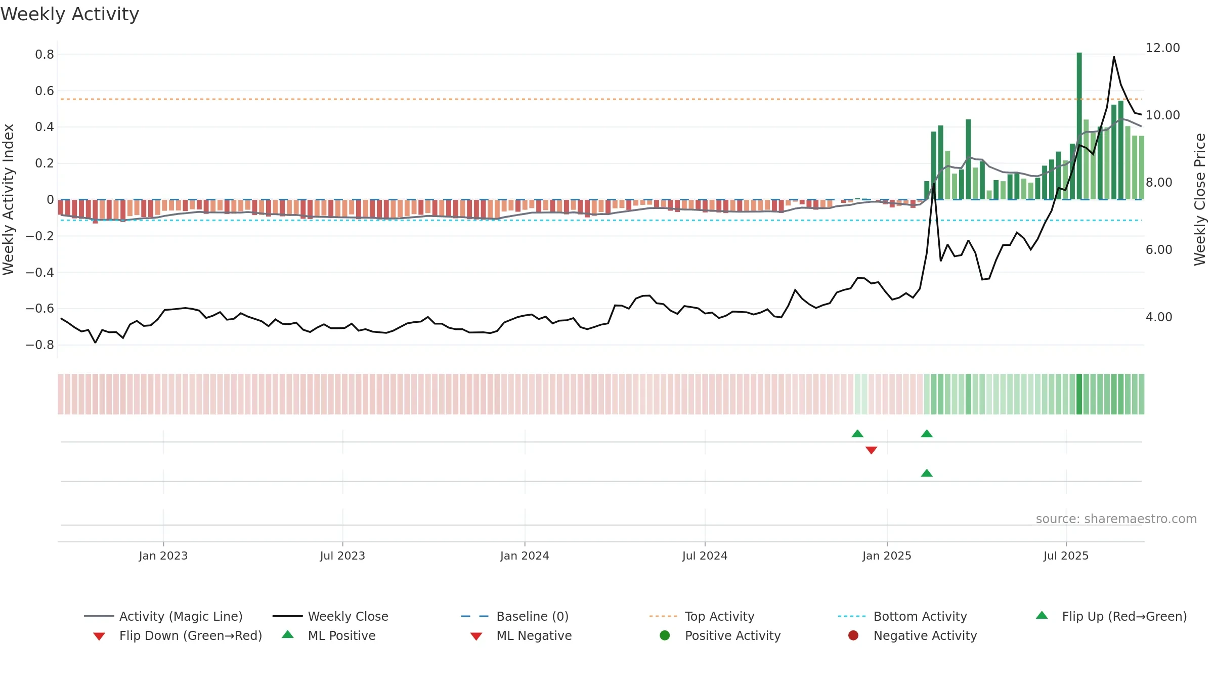 0856 weekly Activity chart, closing 2025-09-15.