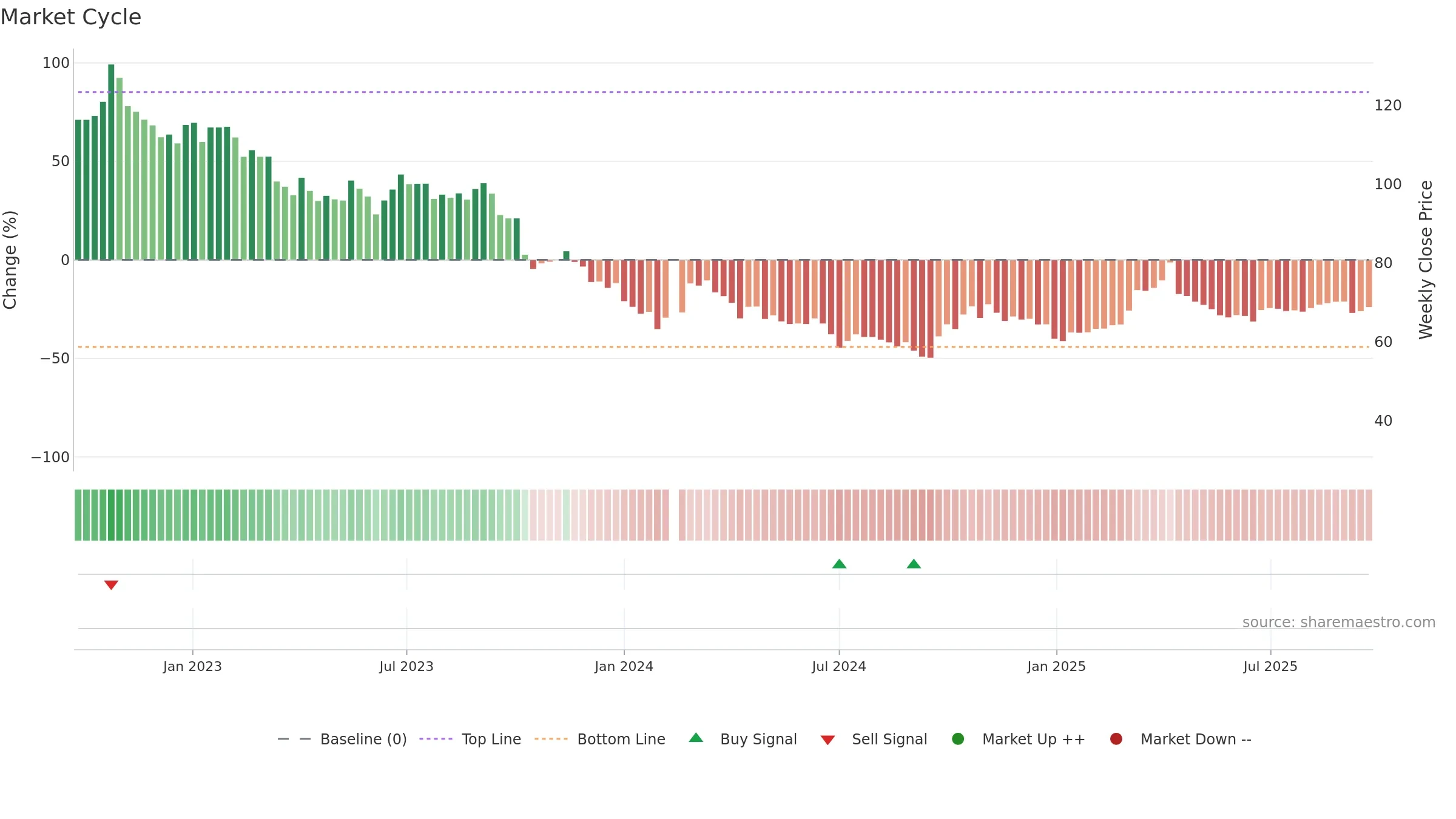 000733 weekly Market Cycle chart, closing 2025-09-22.