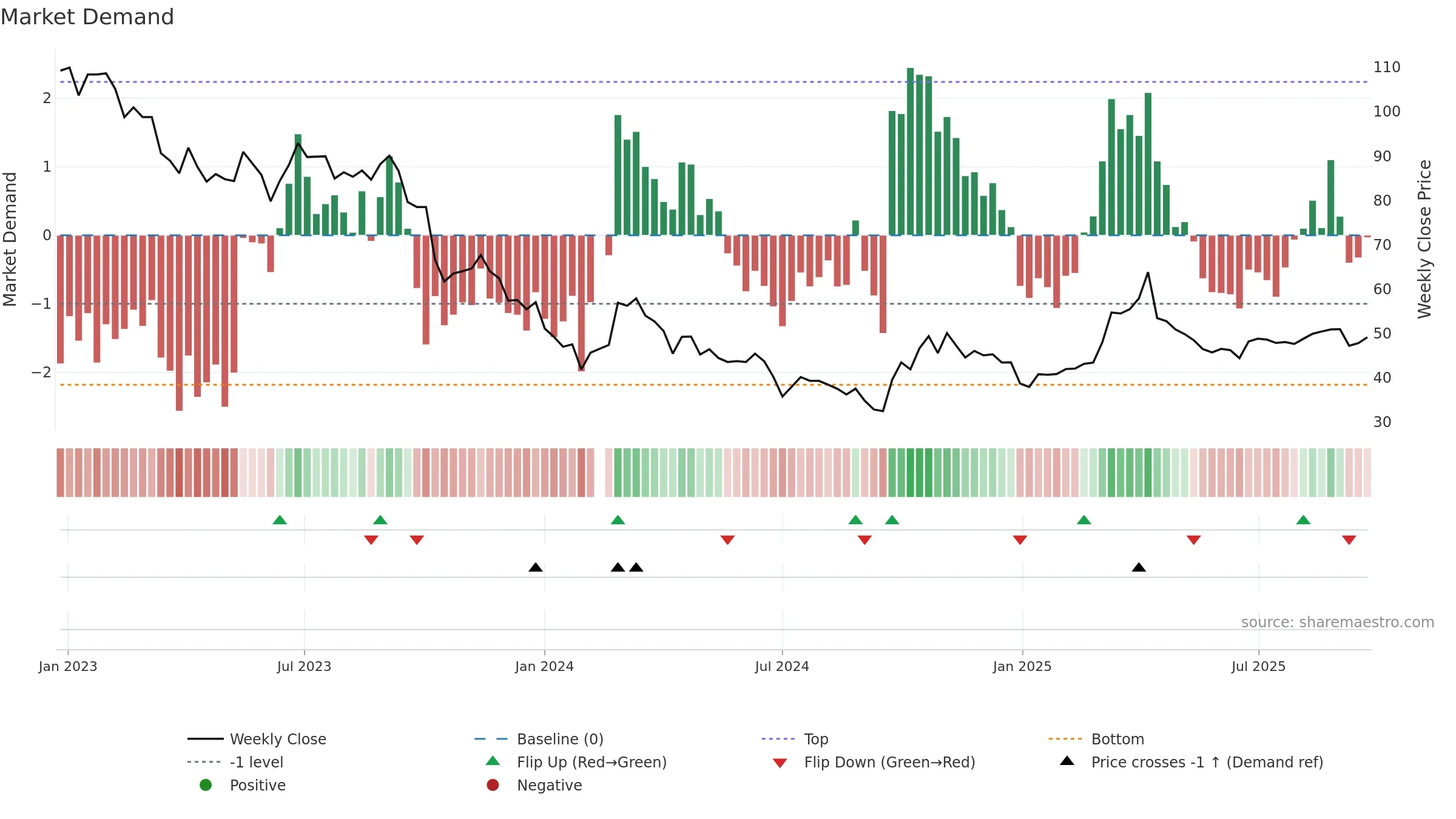 000733 weekly Market Demand chart, closing 2025-09-22.
