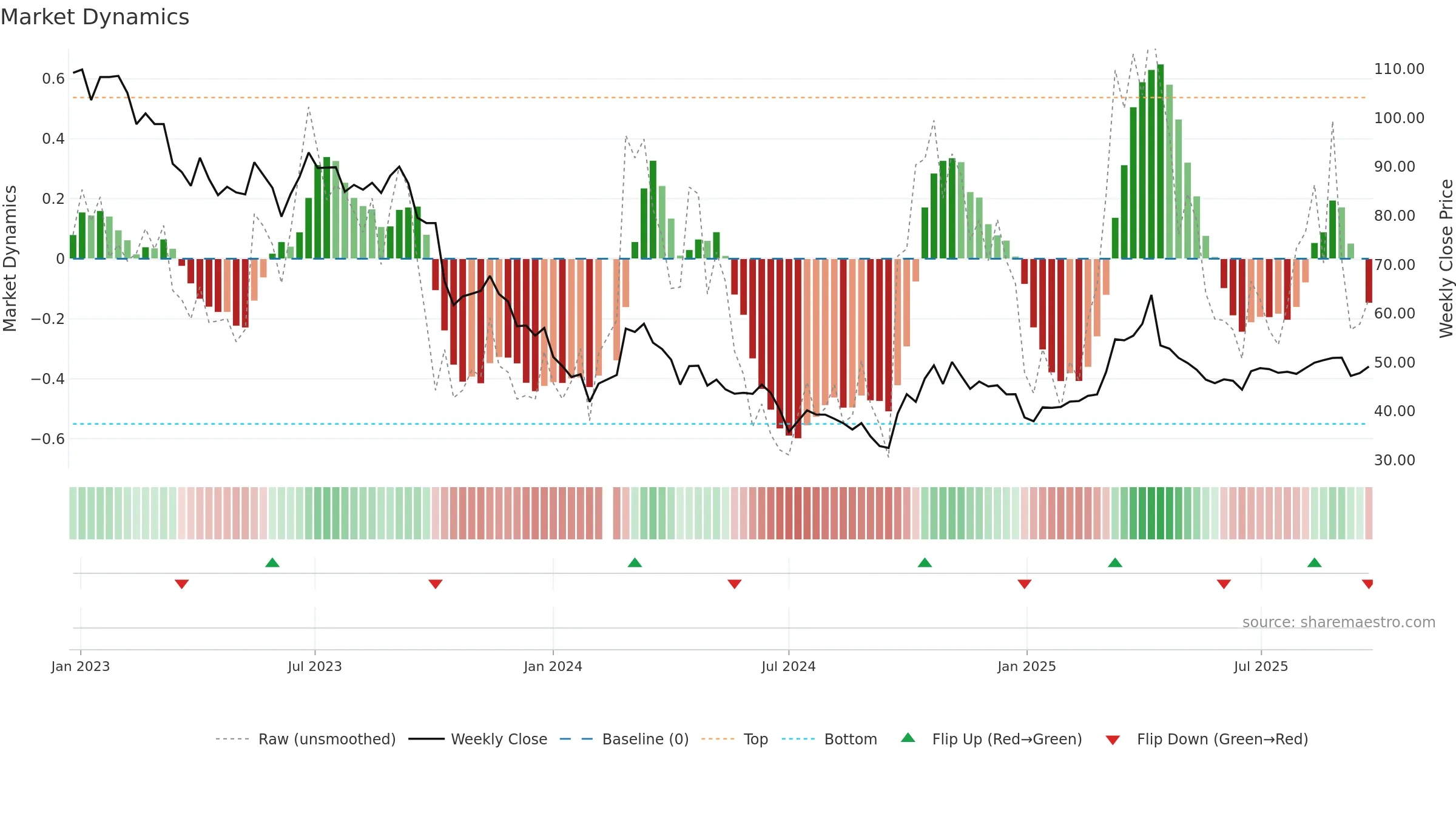 000733 weekly Market Dynamics chart, closing 2025-09-22.