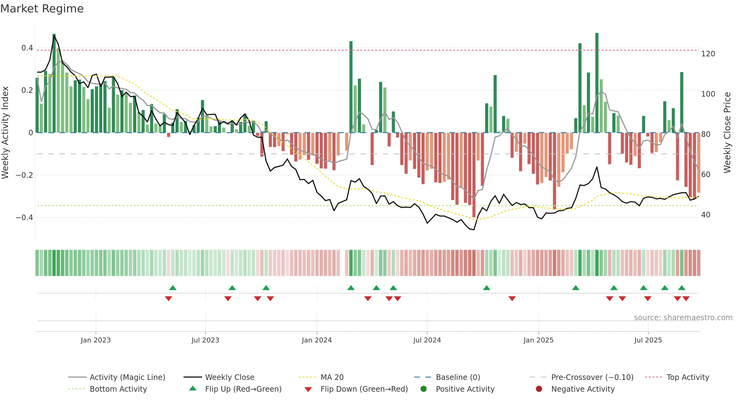 000733 weekly Market Snapshot chart, closing 2025-09-22.