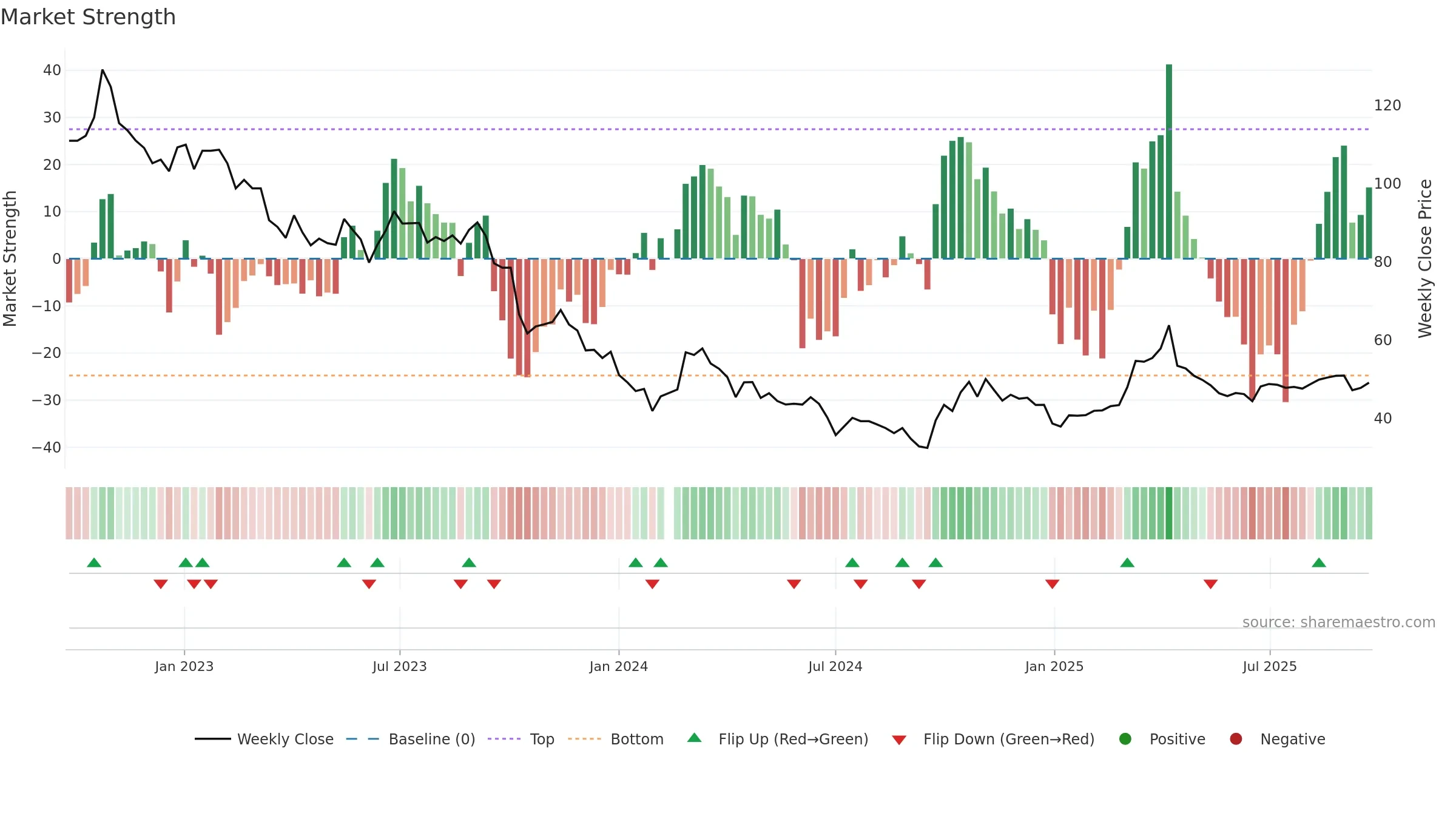 000733 weekly Market Strength chart, closing 2025-09-22.