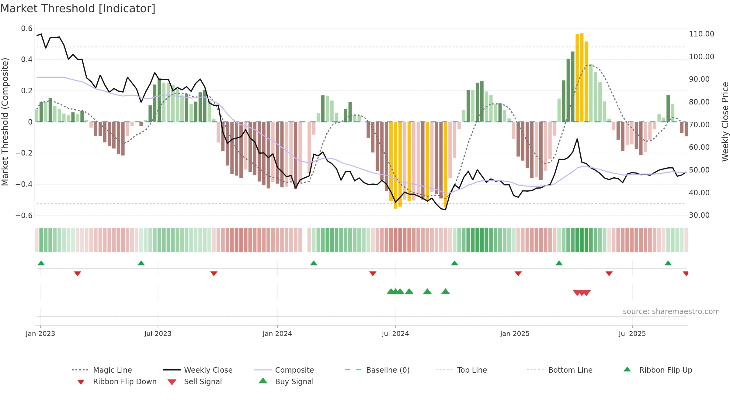 000733 weekly Market Threshold chart, closing 2025-09-22.