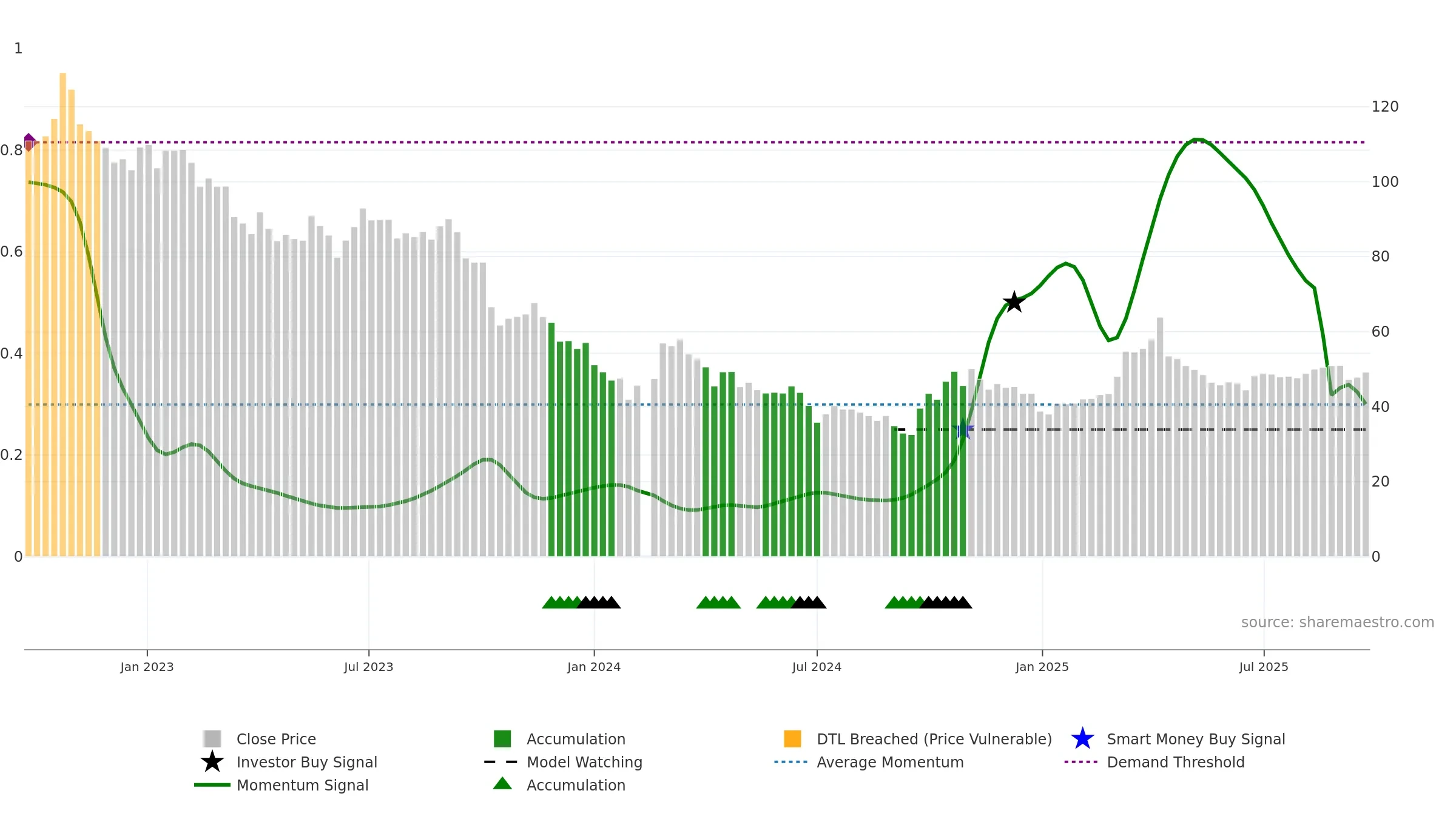 000733 weekly Smart Money chart, closing 2025-09-22.