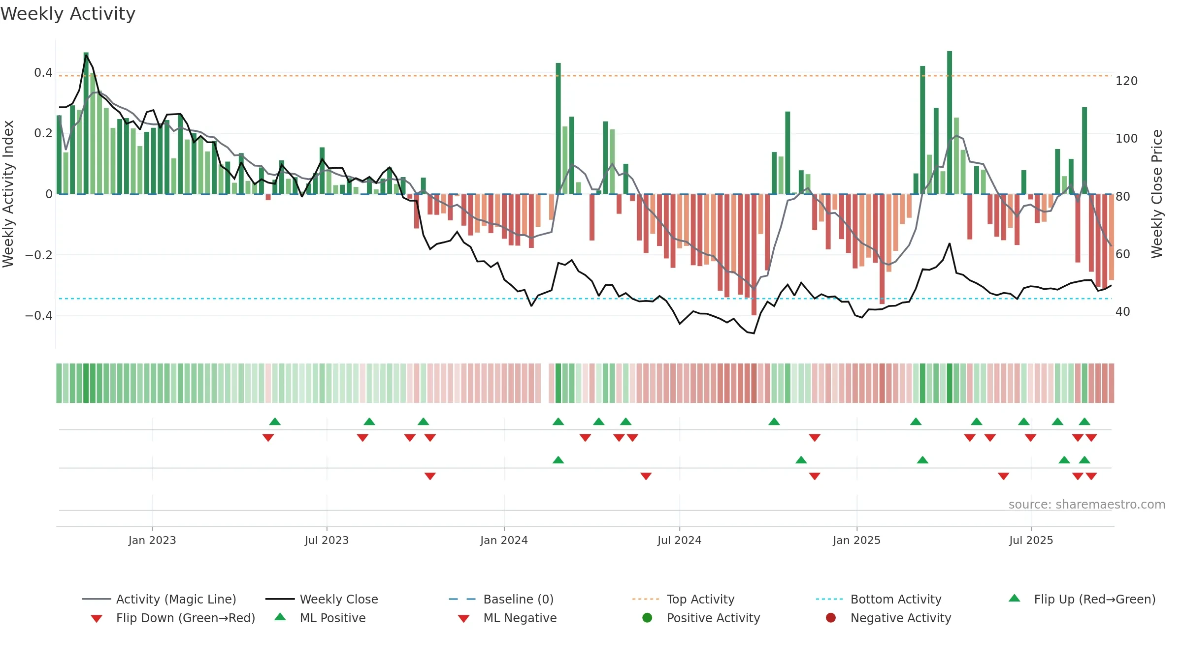 000733 weekly Activity chart, closing 2025-09-22.