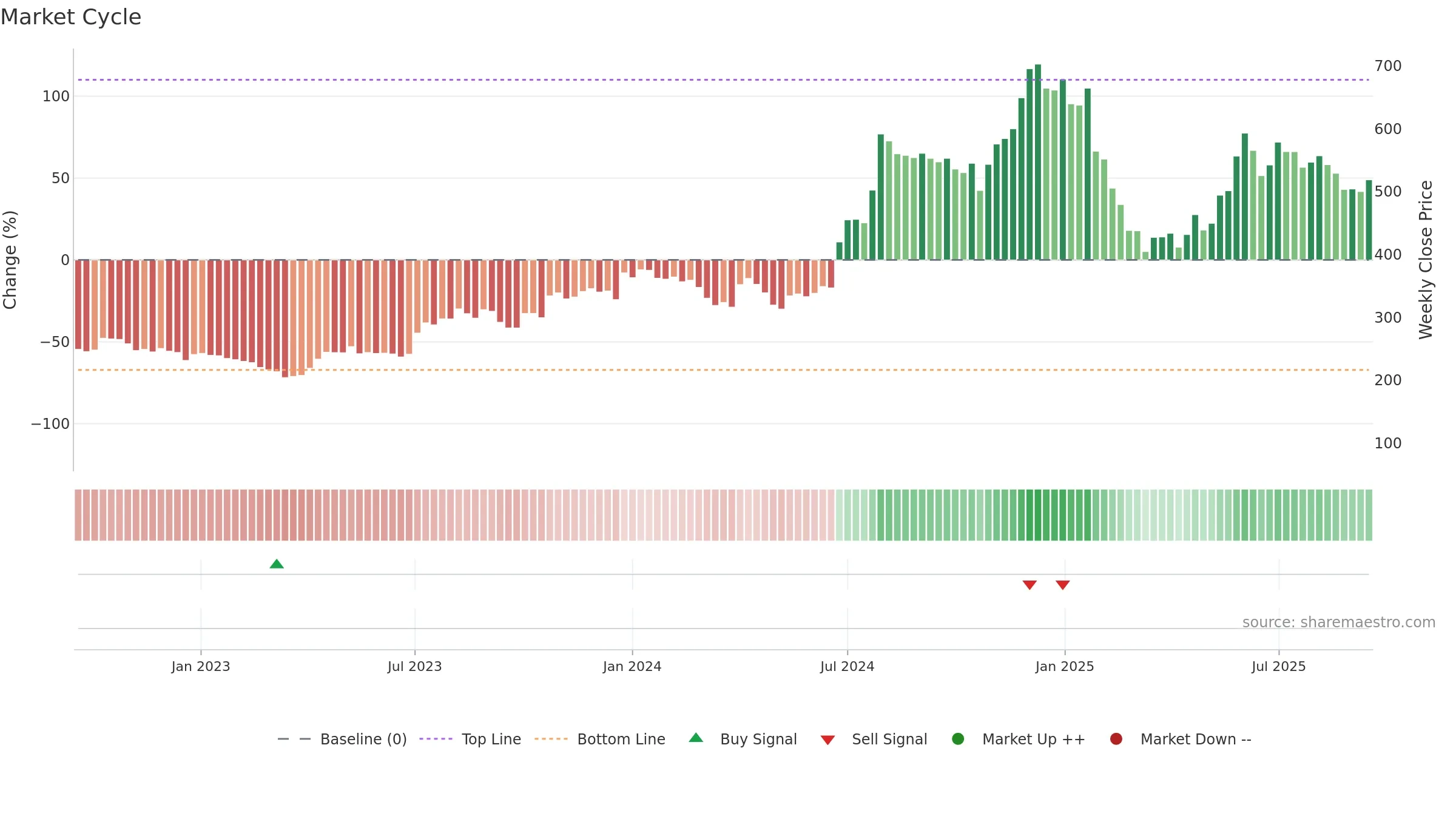 BBOX weekly Market Cycle chart, closing 2025-09-15.