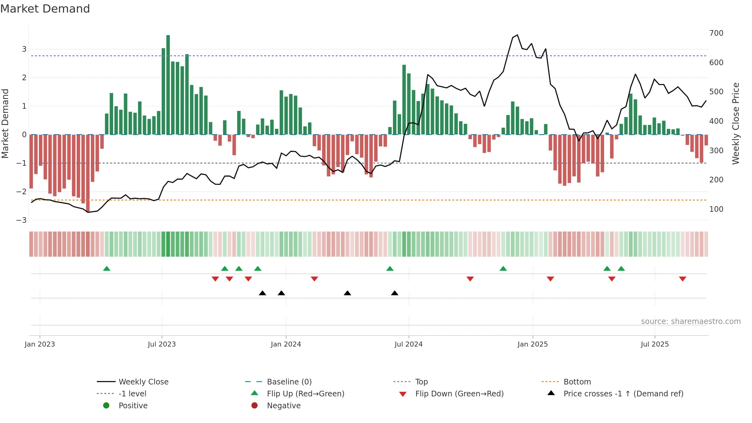 BBOX weekly Market Demand chart, closing 2025-09-15.
