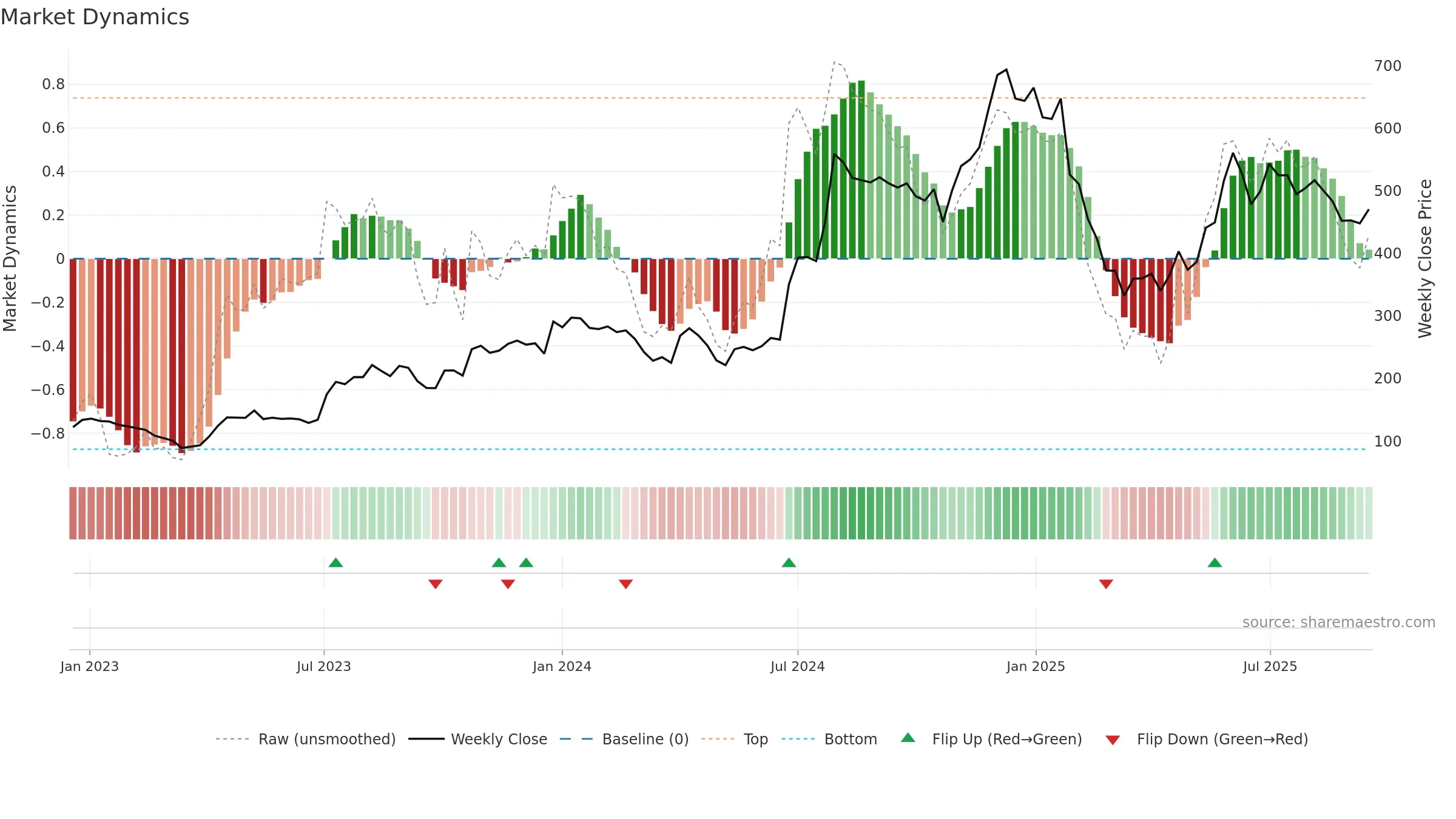 BBOX weekly Market Dynamics chart, closing 2025-09-15.