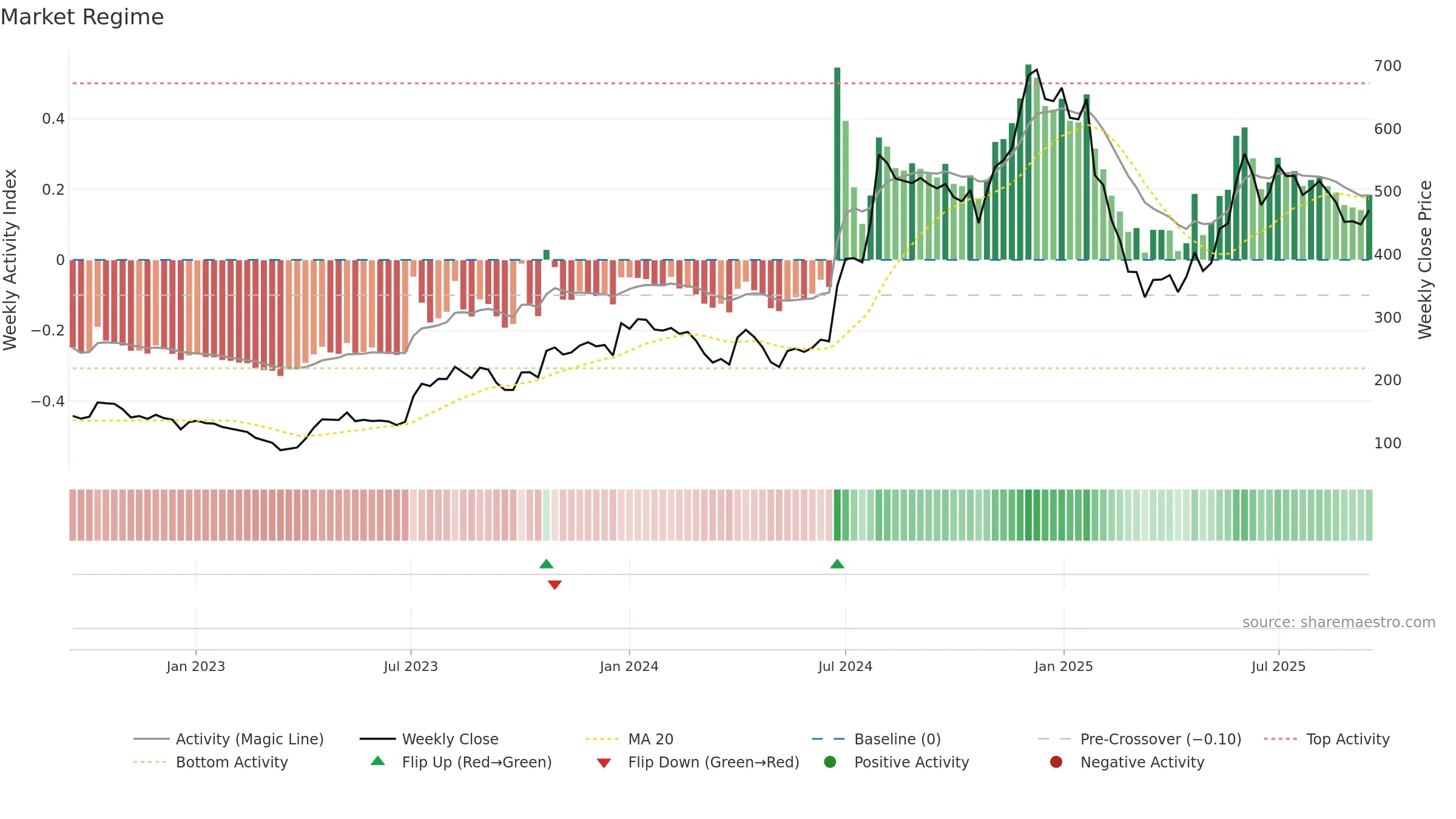 BBOX weekly Market Snapshot chart, closing 2025-09-15.