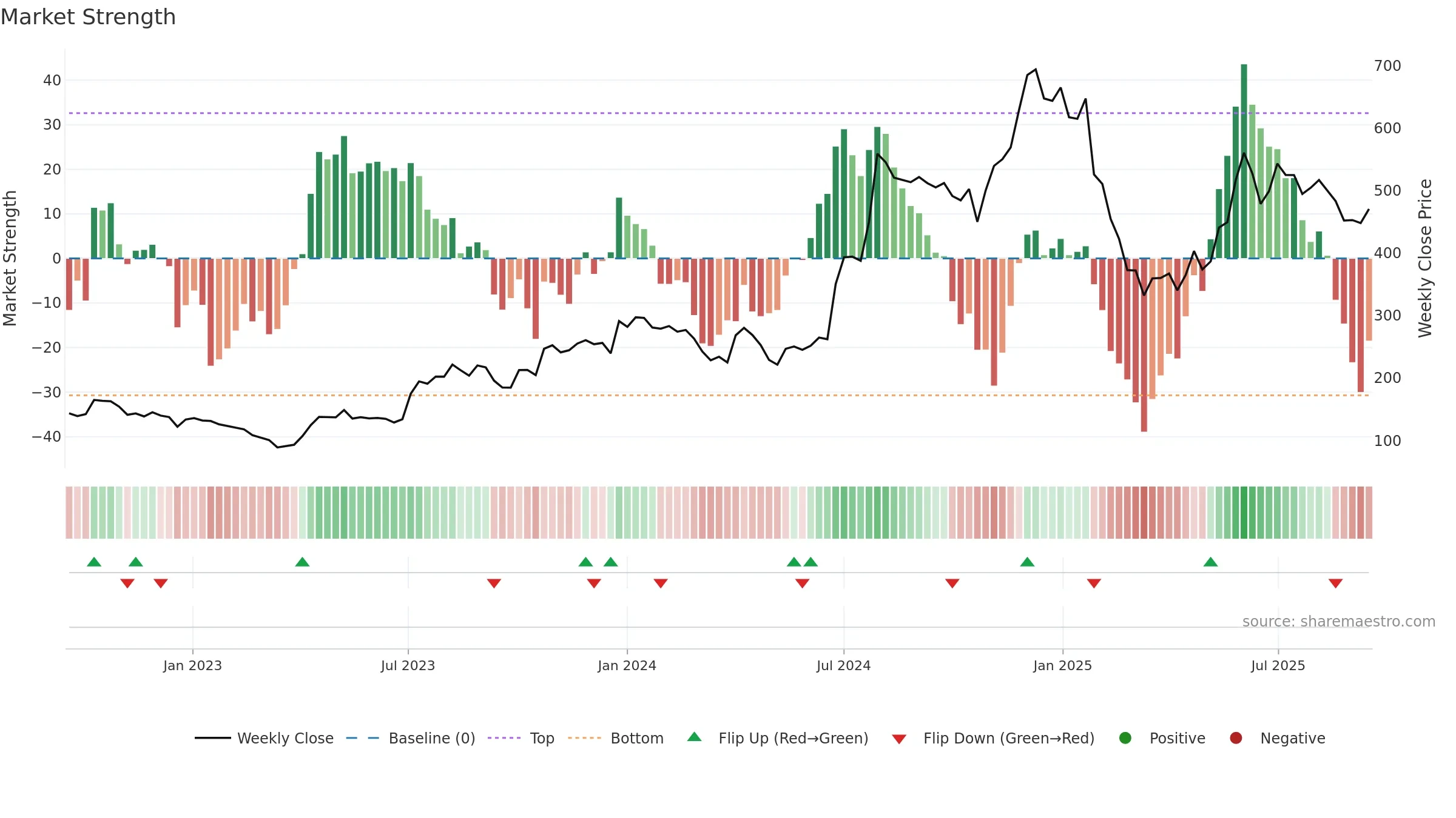 BBOX weekly Market Strength chart, closing 2025-09-15.