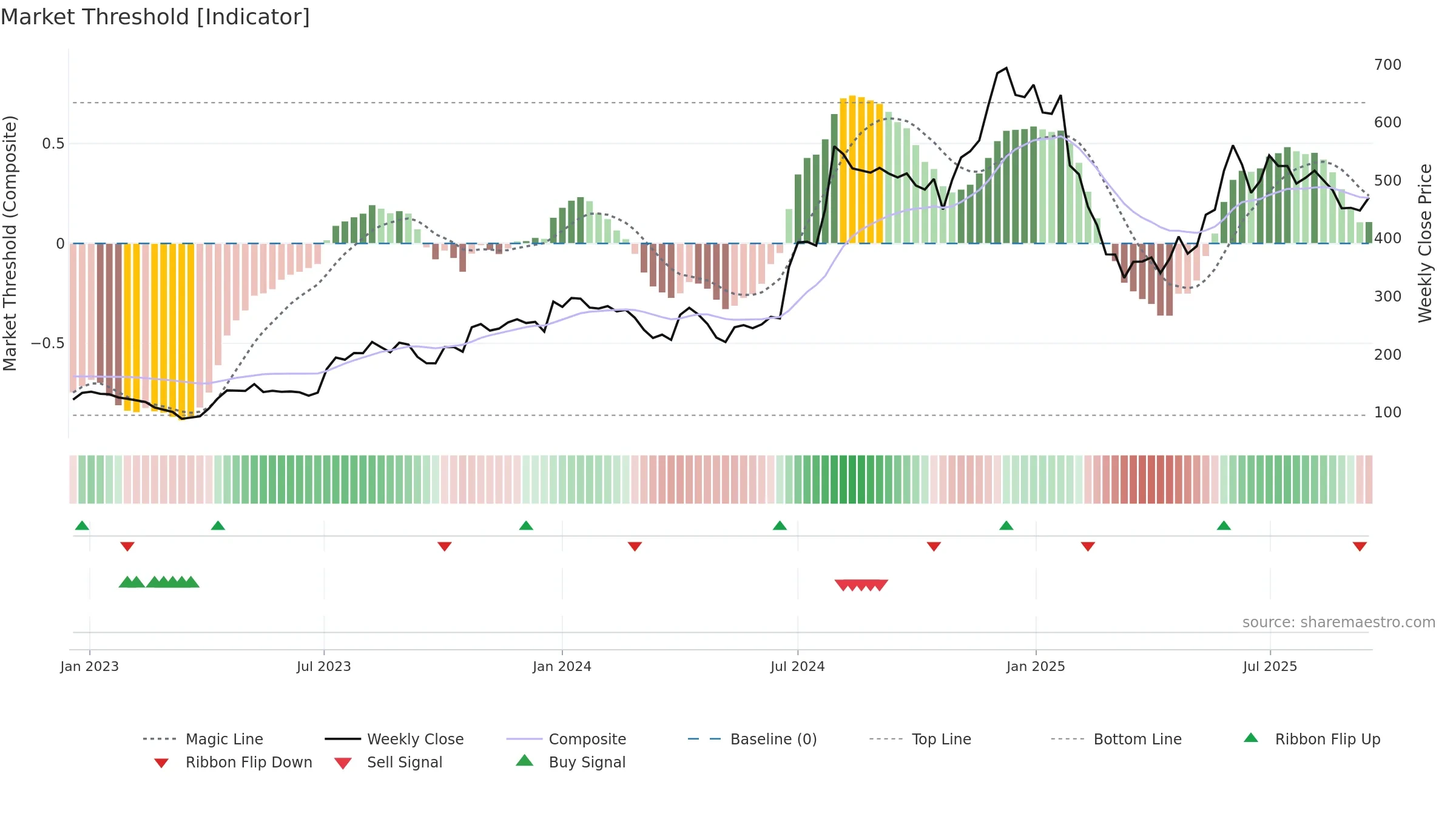 BBOX weekly Market Threshold chart, closing 2025-09-15.