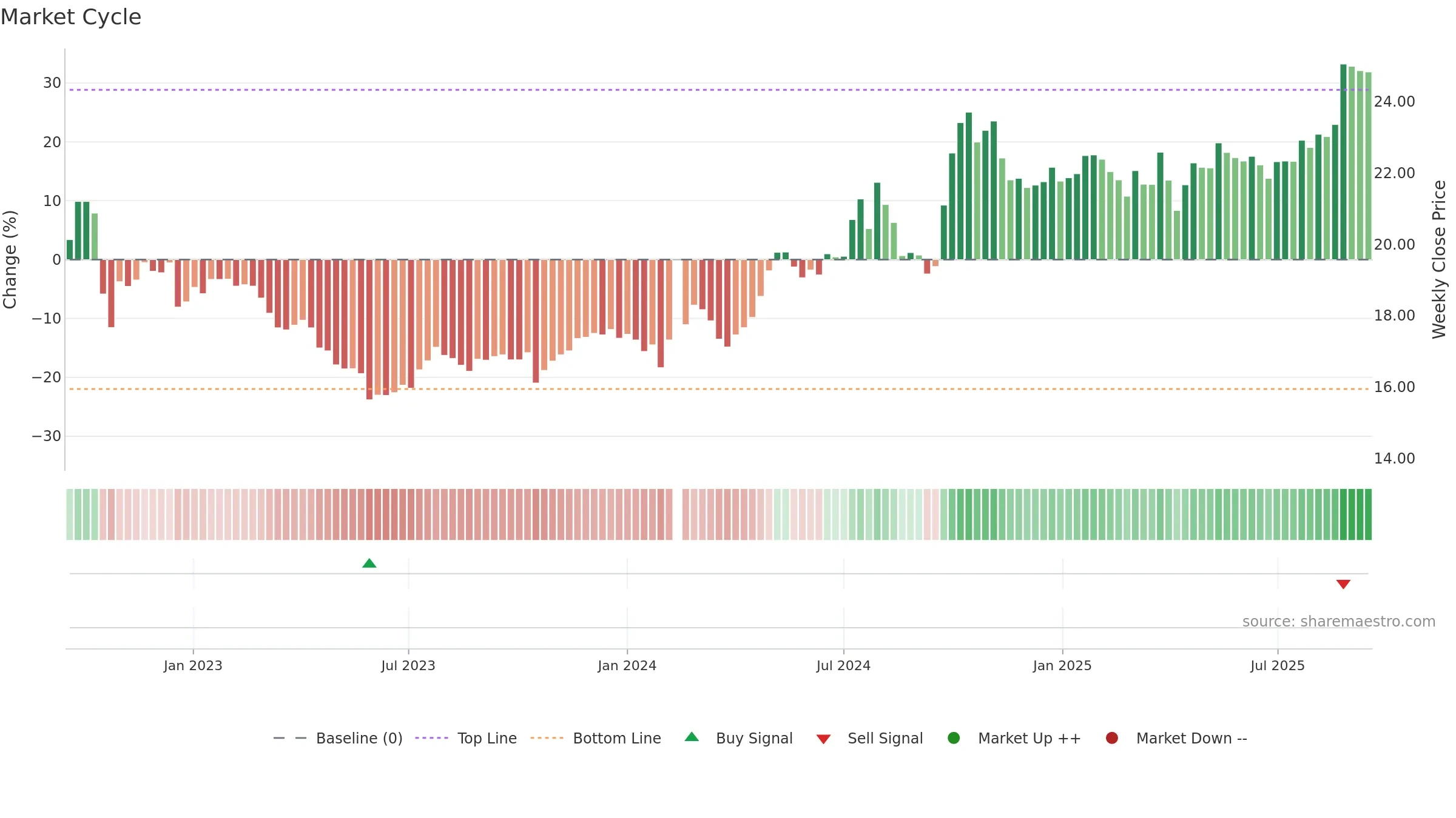 002001 weekly Market Cycle chart, closing 2025-09-15.