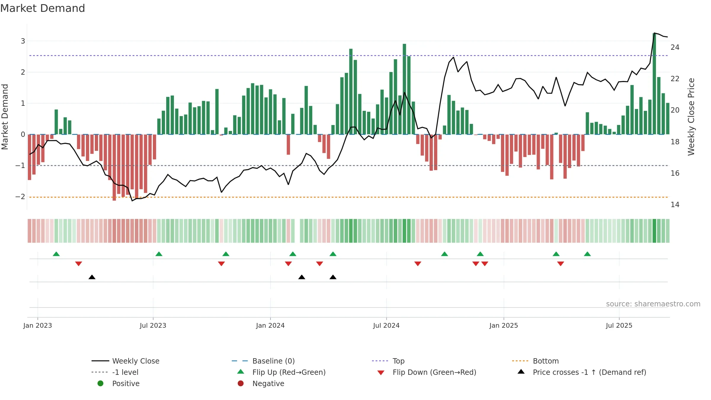 002001 weekly Market Demand chart, closing 2025-09-15.