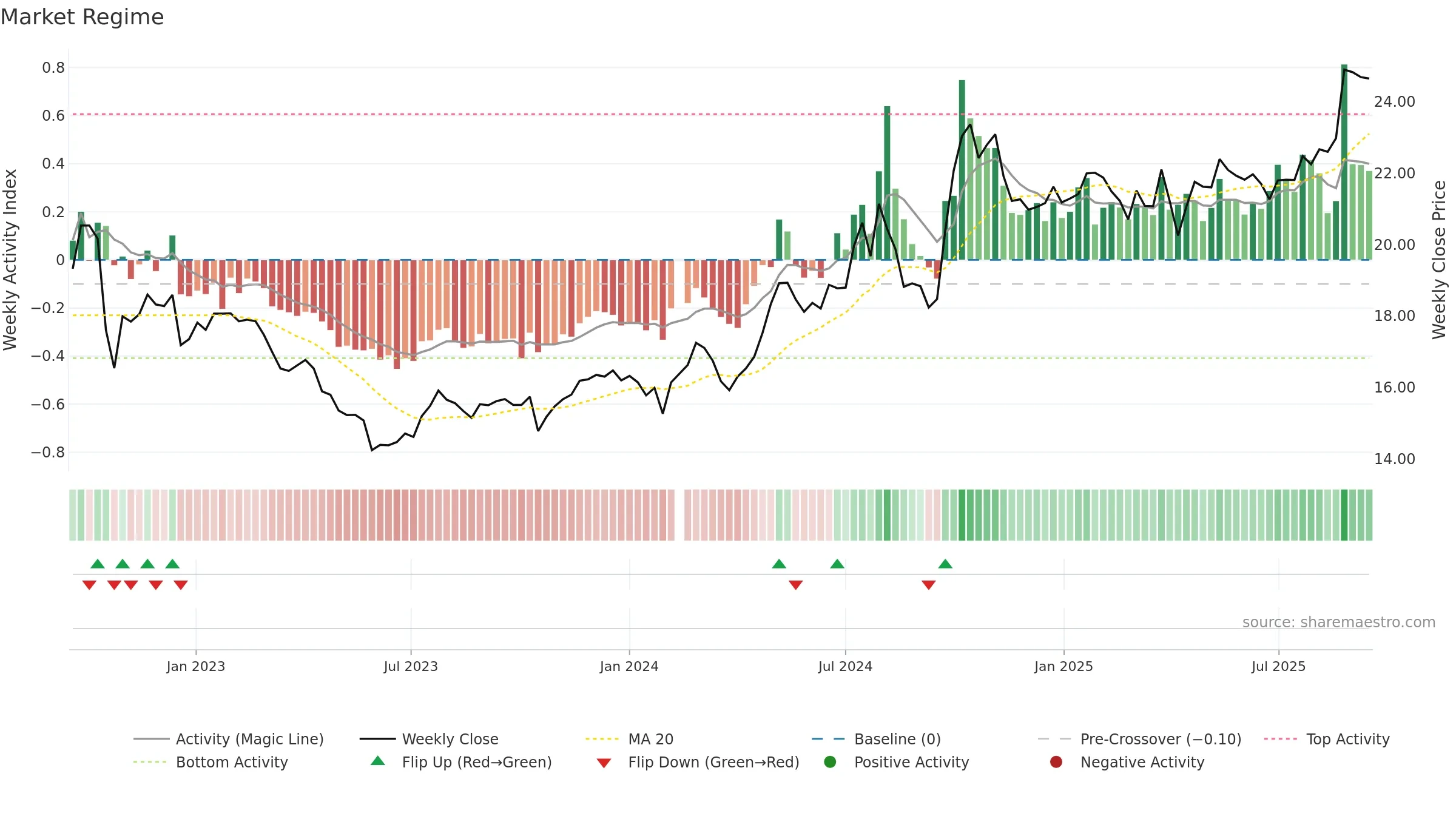 002001 weekly Market Snapshot chart, closing 2025-09-15.