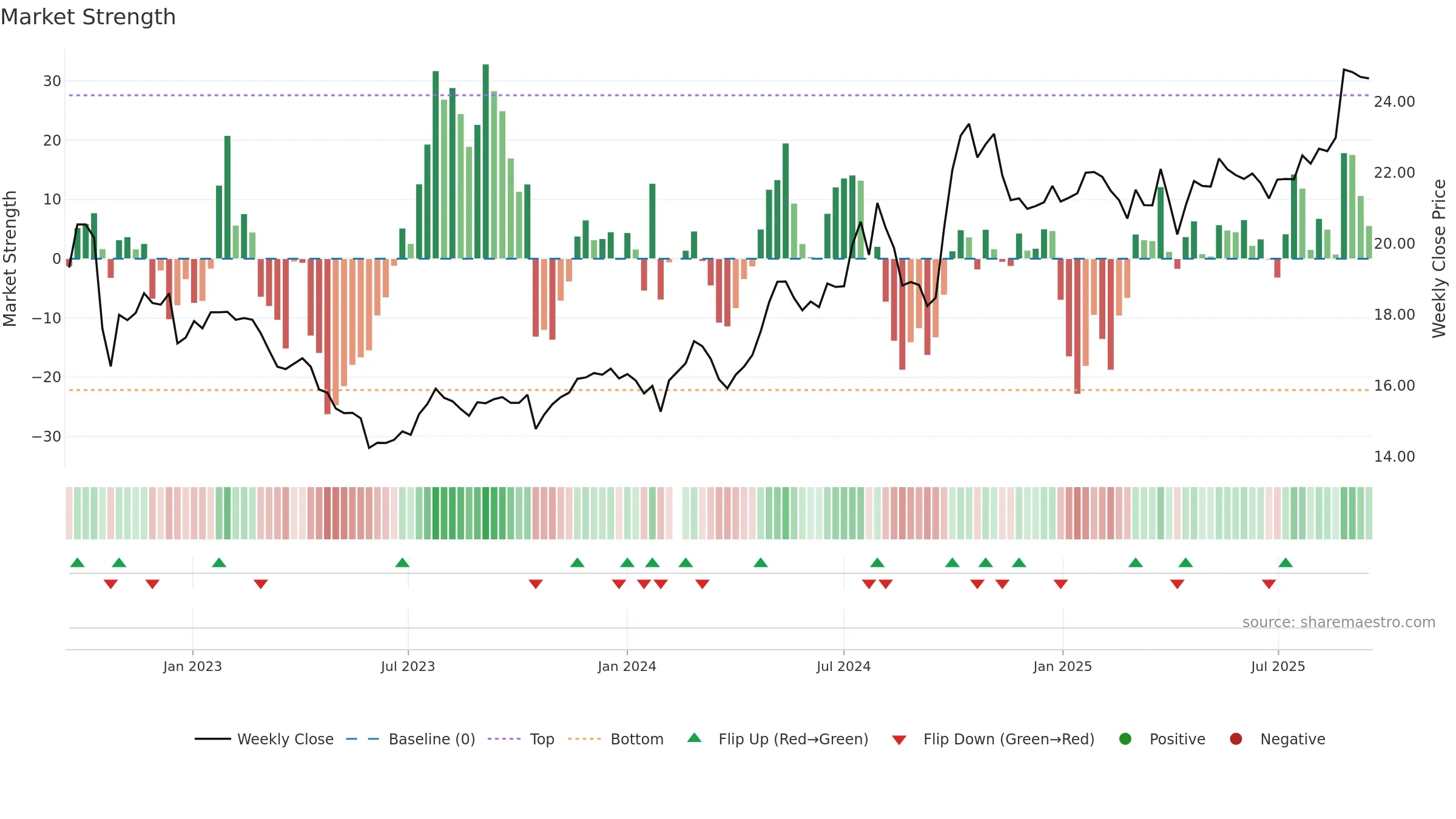 002001 weekly Market Strength chart, closing 2025-09-15.