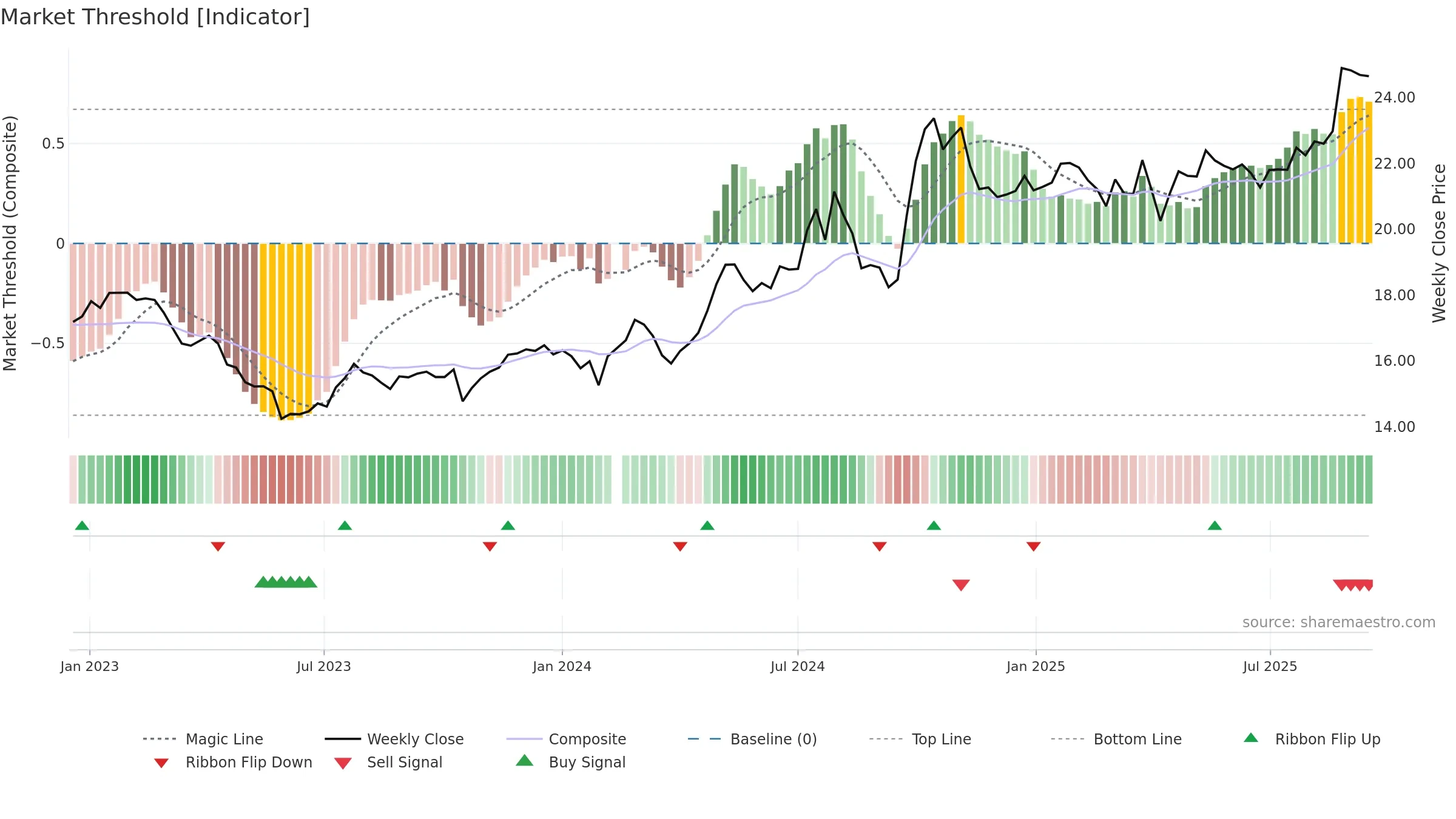 002001 weekly Market Threshold chart, closing 2025-09-15.
