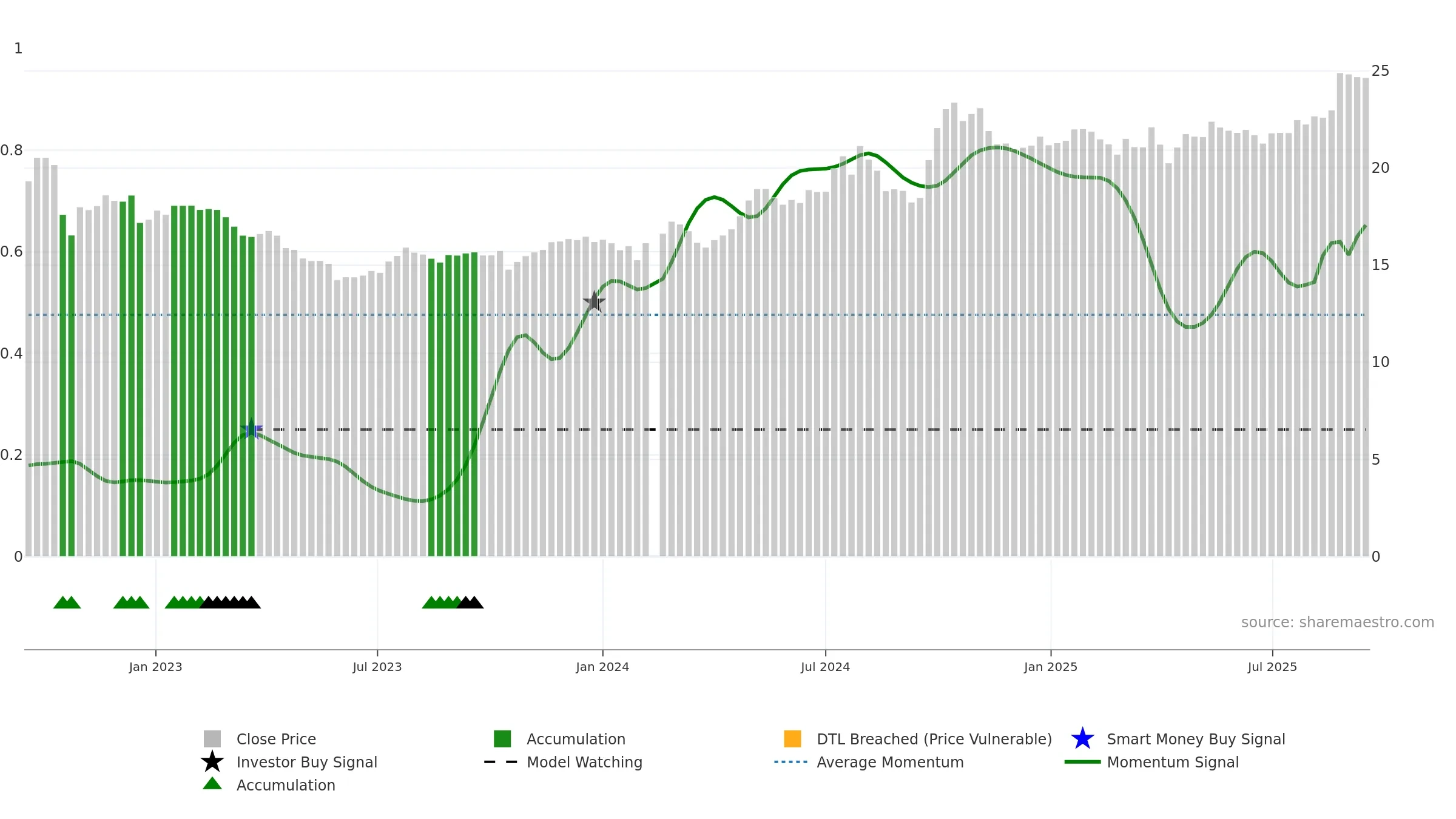 002001 weekly Smart Money chart, closing 2025-09-15.