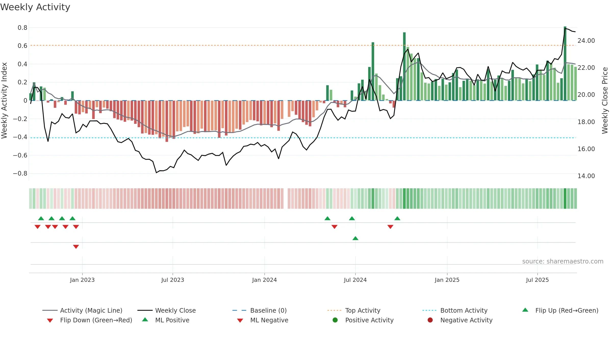 002001 weekly Activity chart, closing 2025-09-15.