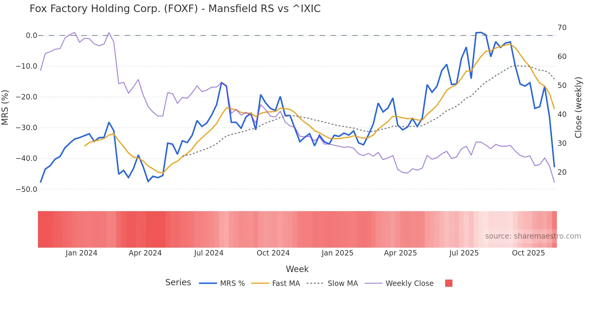 FOXF Mansfield Relative Strength chart