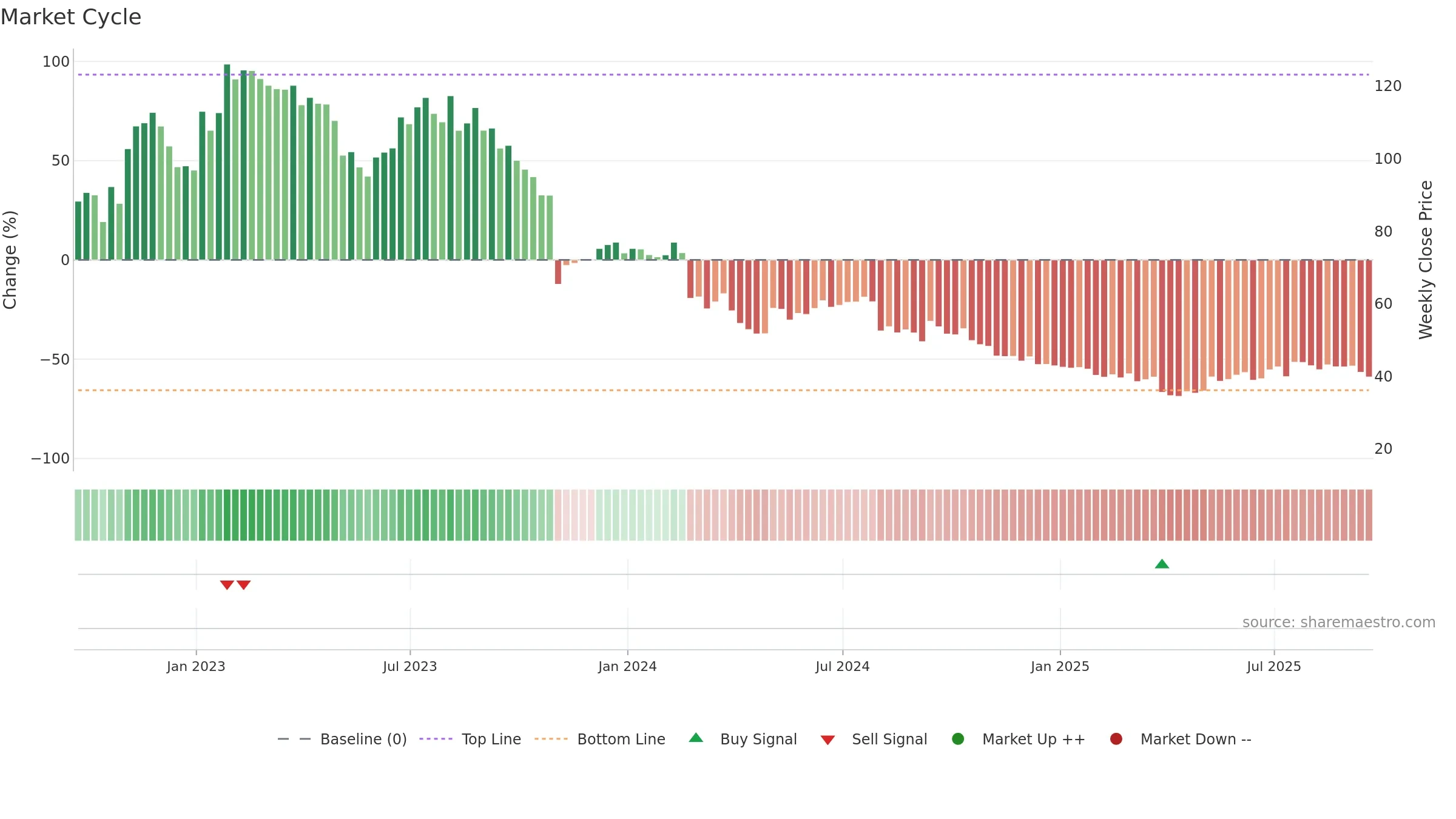 FOXF weekly Market Cycle chart, closing 2025-09-19.