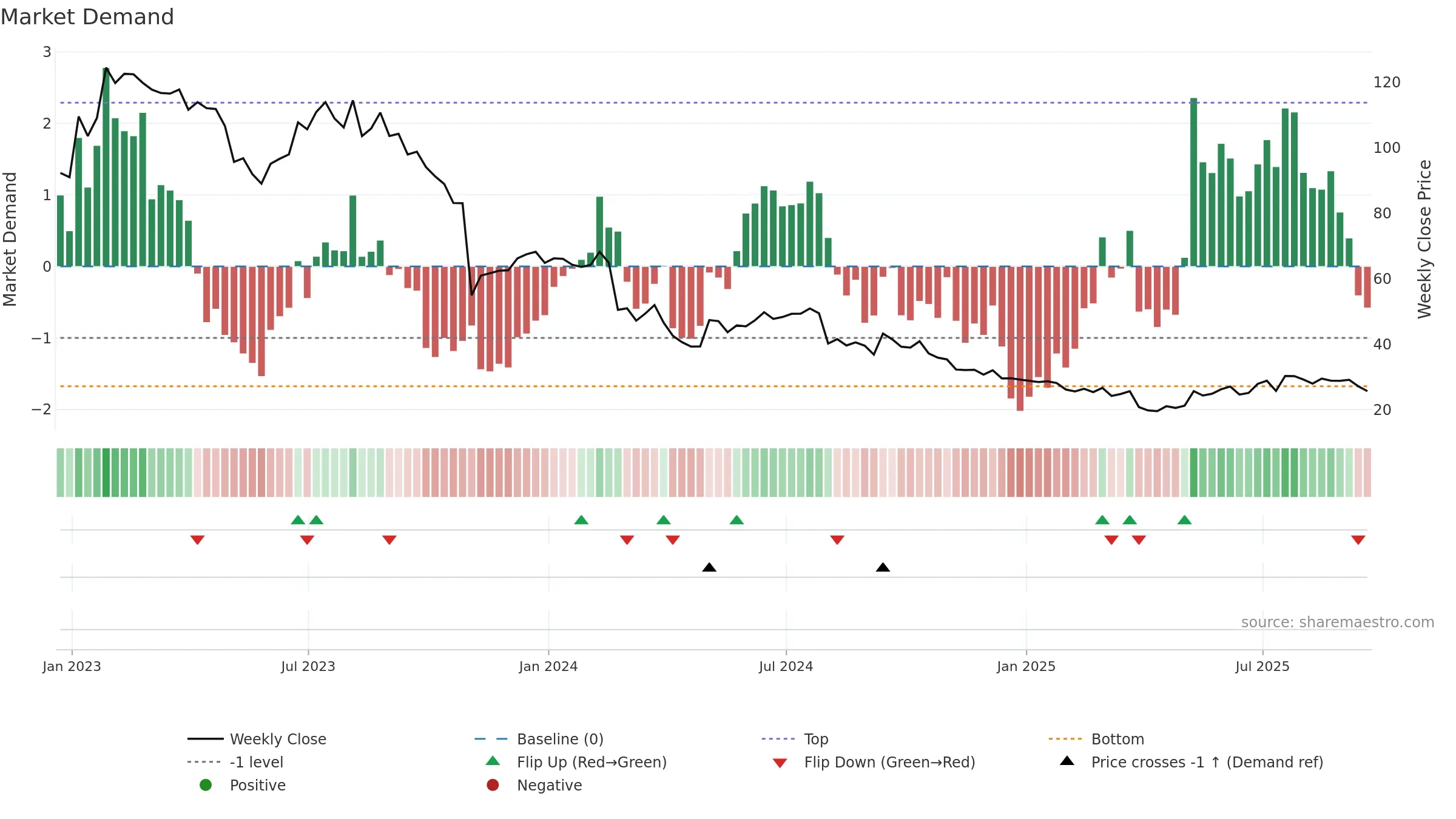 FOXF weekly Market Demand chart, closing 2025-09-19.