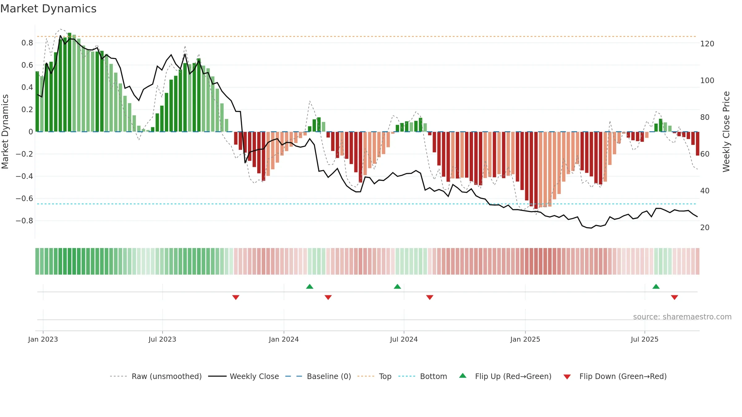 FOXF weekly Market Dynamics chart, closing 2025-09-19.