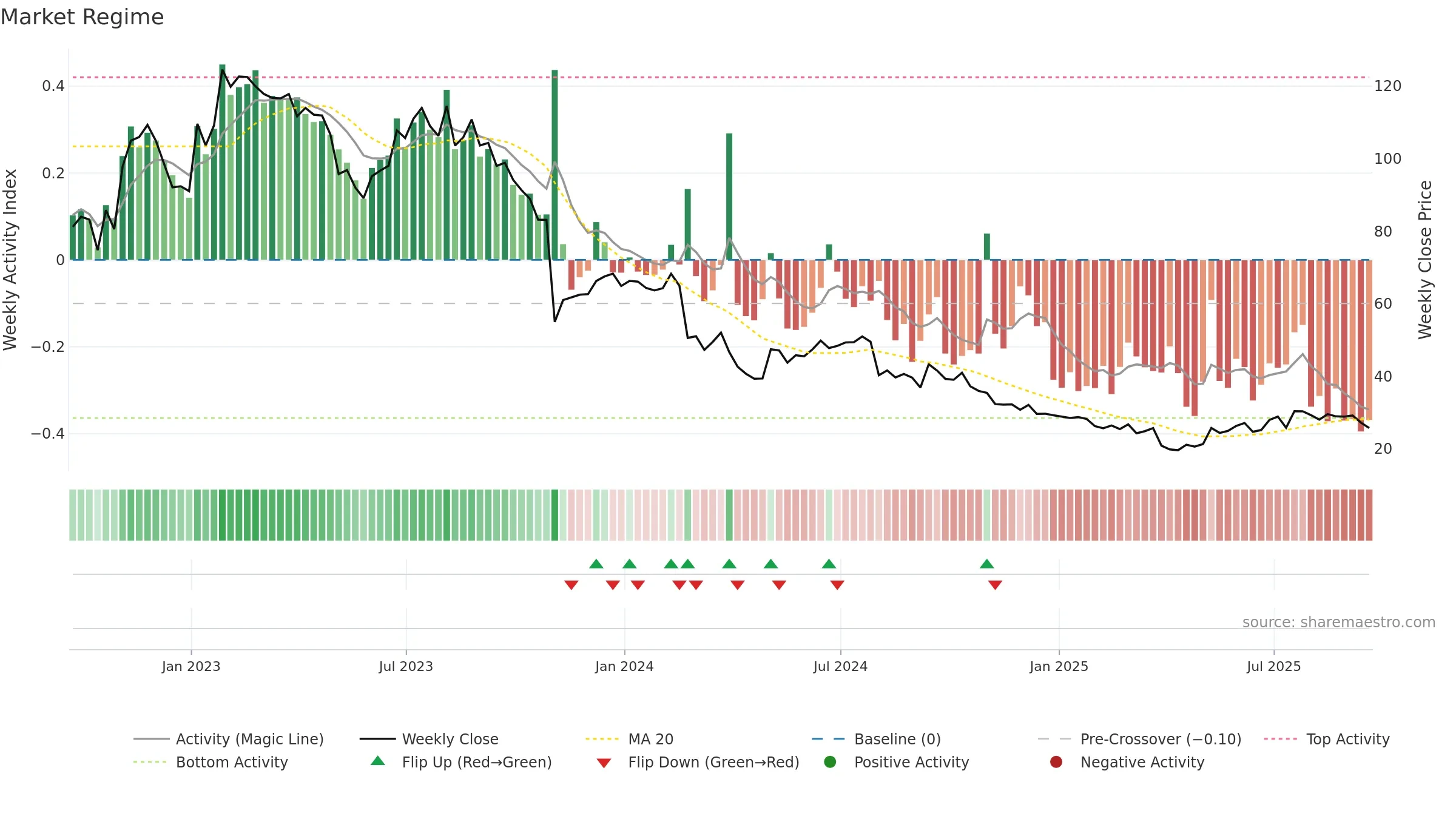 FOXF weekly Market Snapshot chart, closing 2025-09-19.