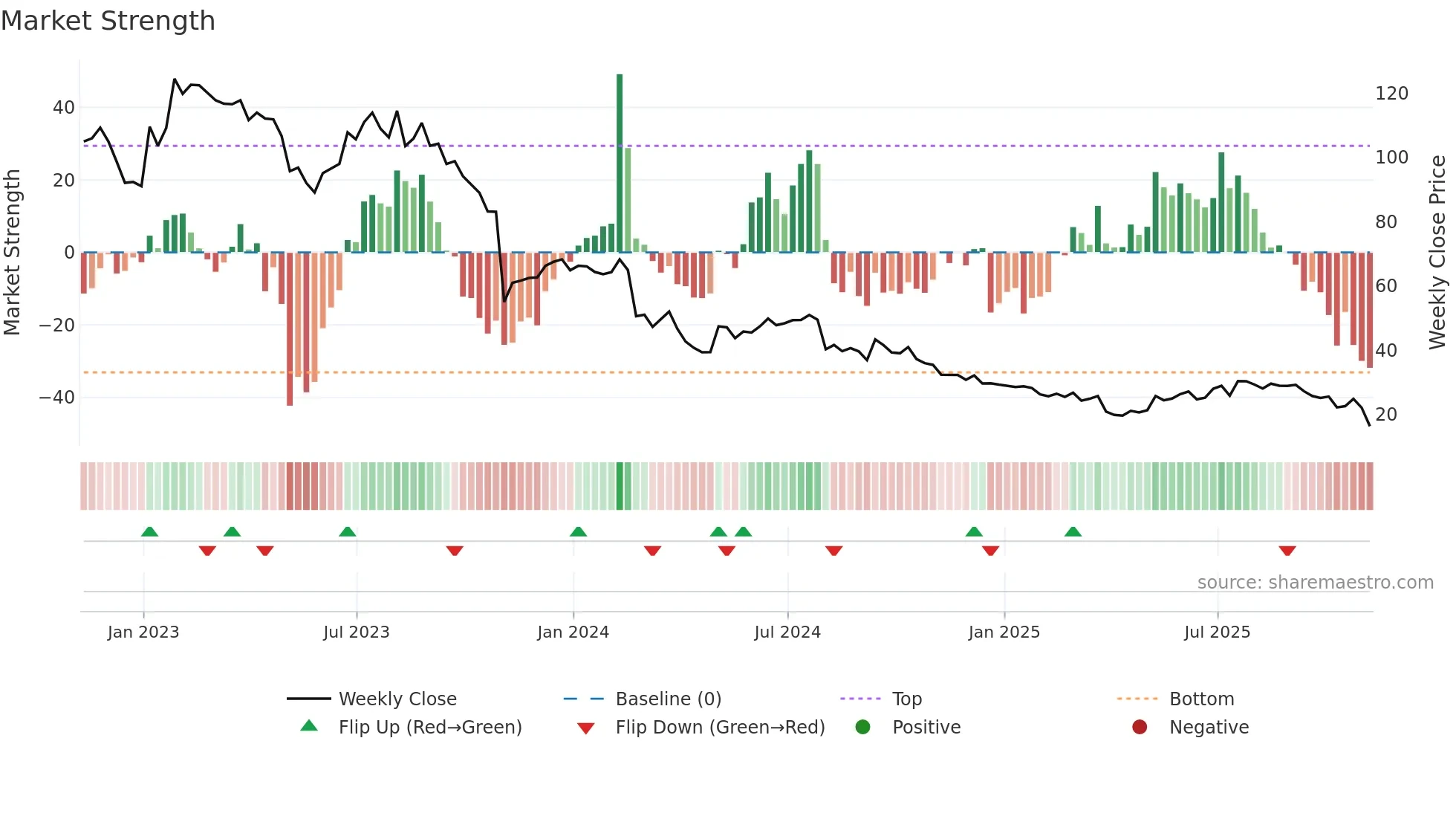 FOXF weekly Market Strength chart