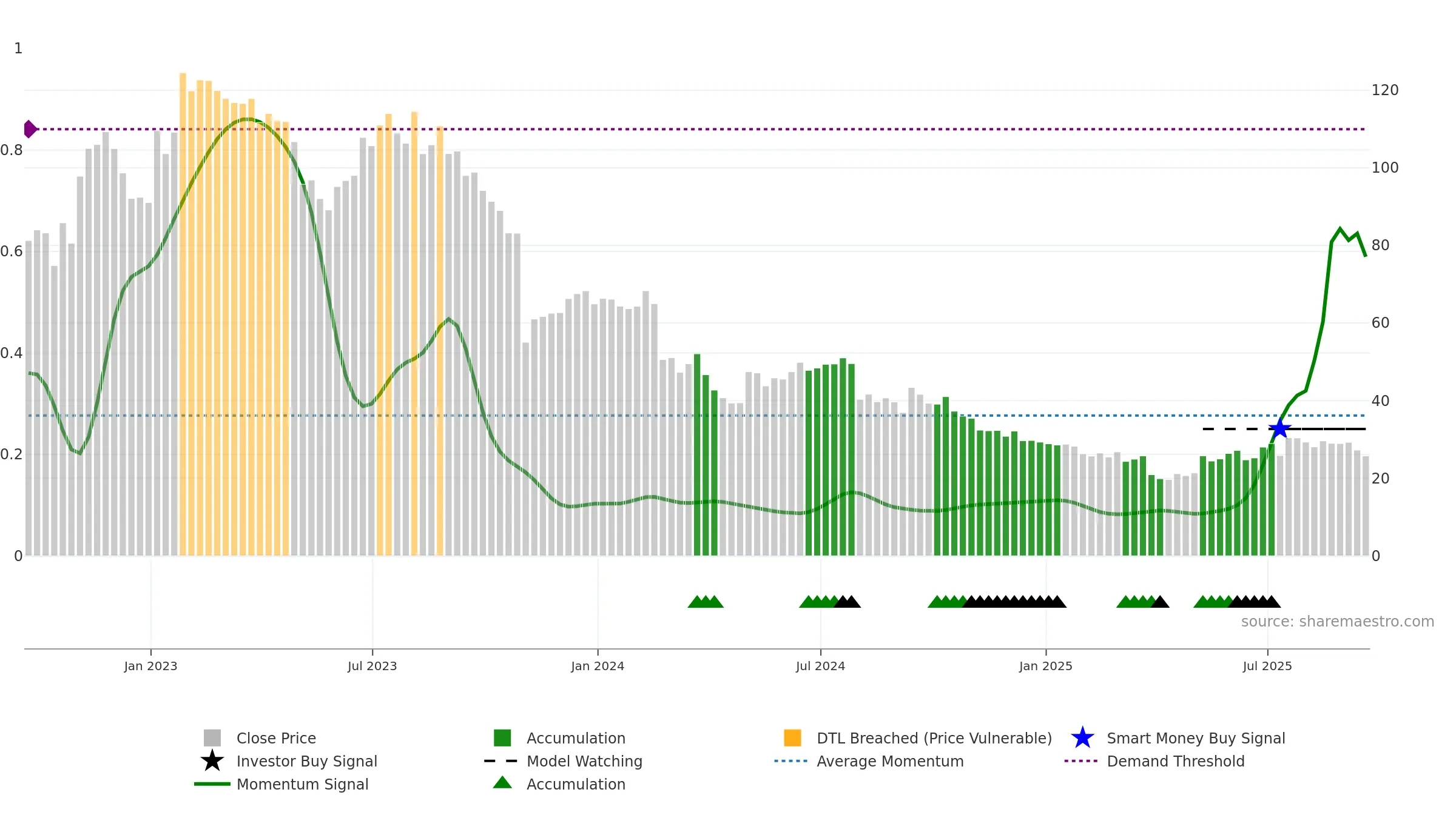 FOXF weekly Smart Money chart, closing 2025-09-19.