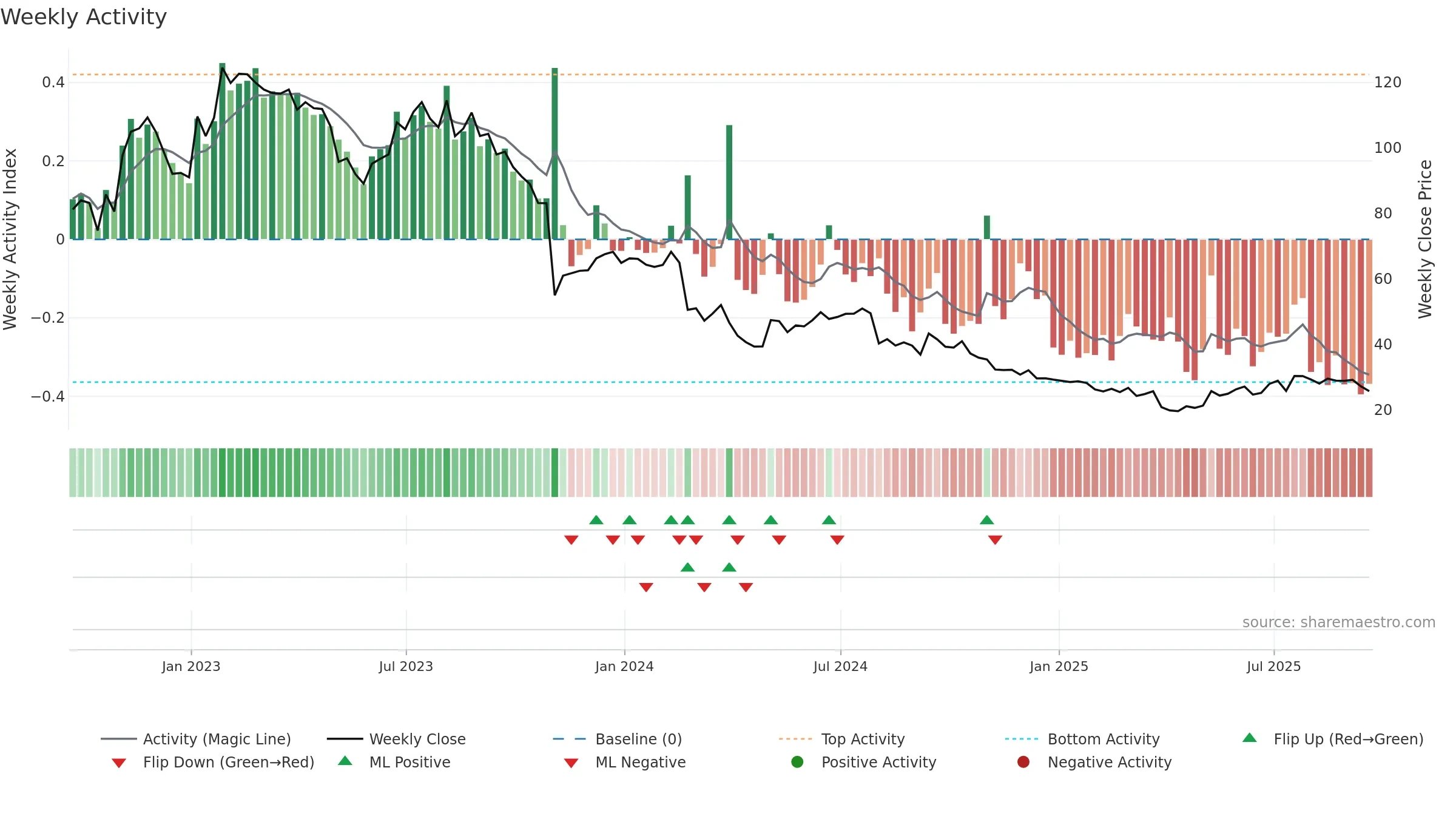 FOXF weekly Activity chart, closing 2025-09-19.