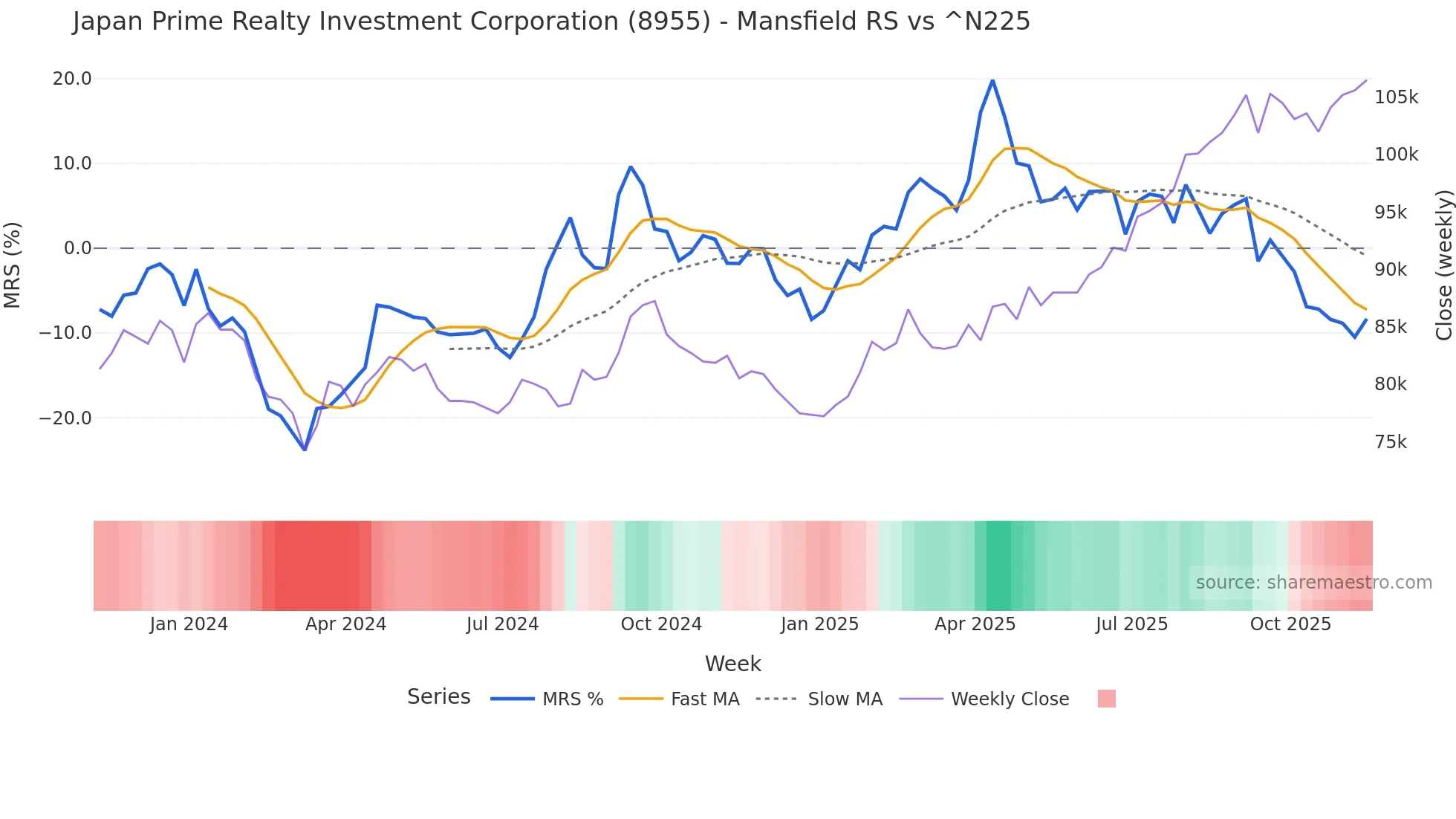 8955 Mansfield Relative Strength chart