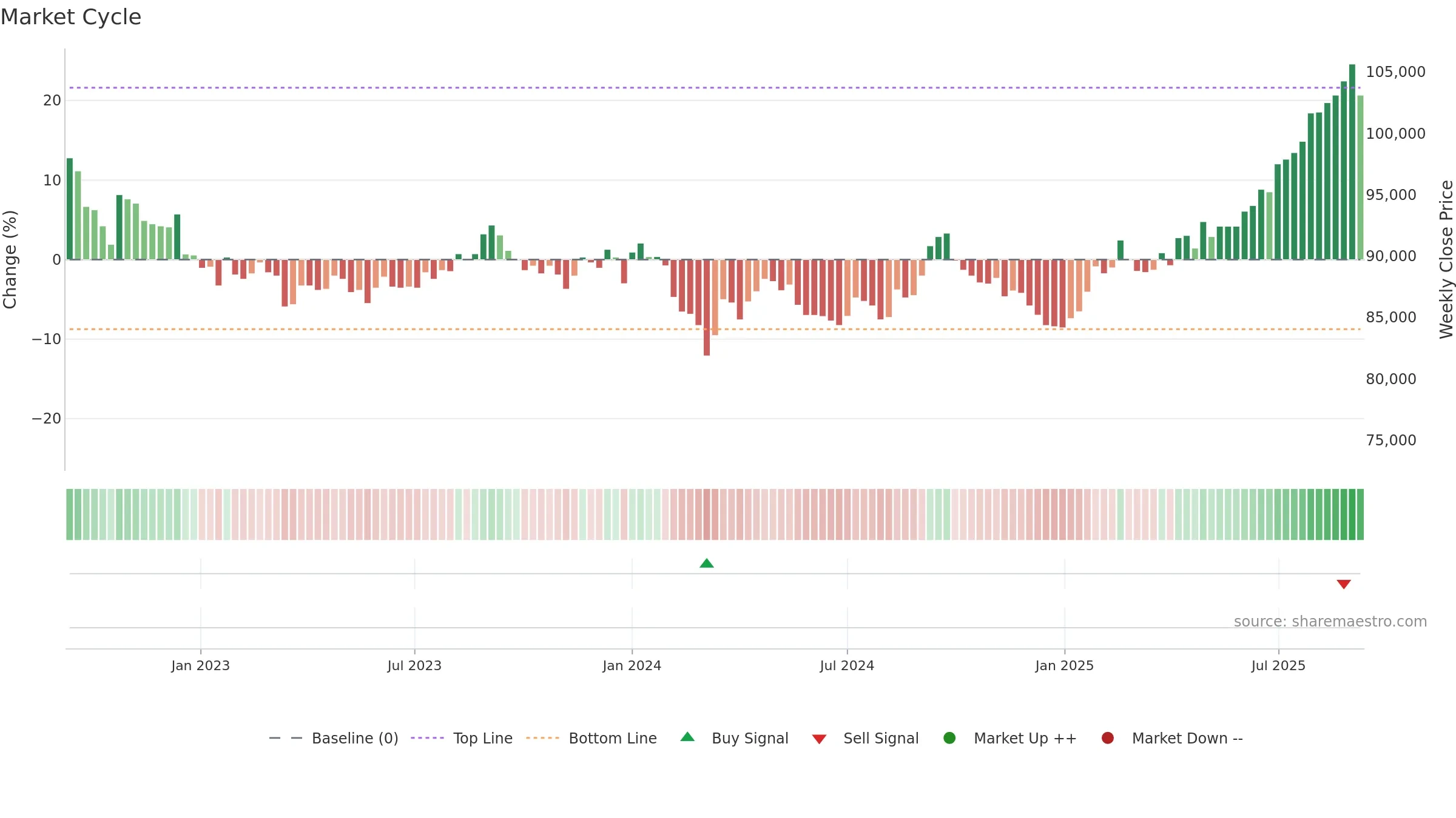 8955 weekly Market Cycle chart, closing 2025-09-08.